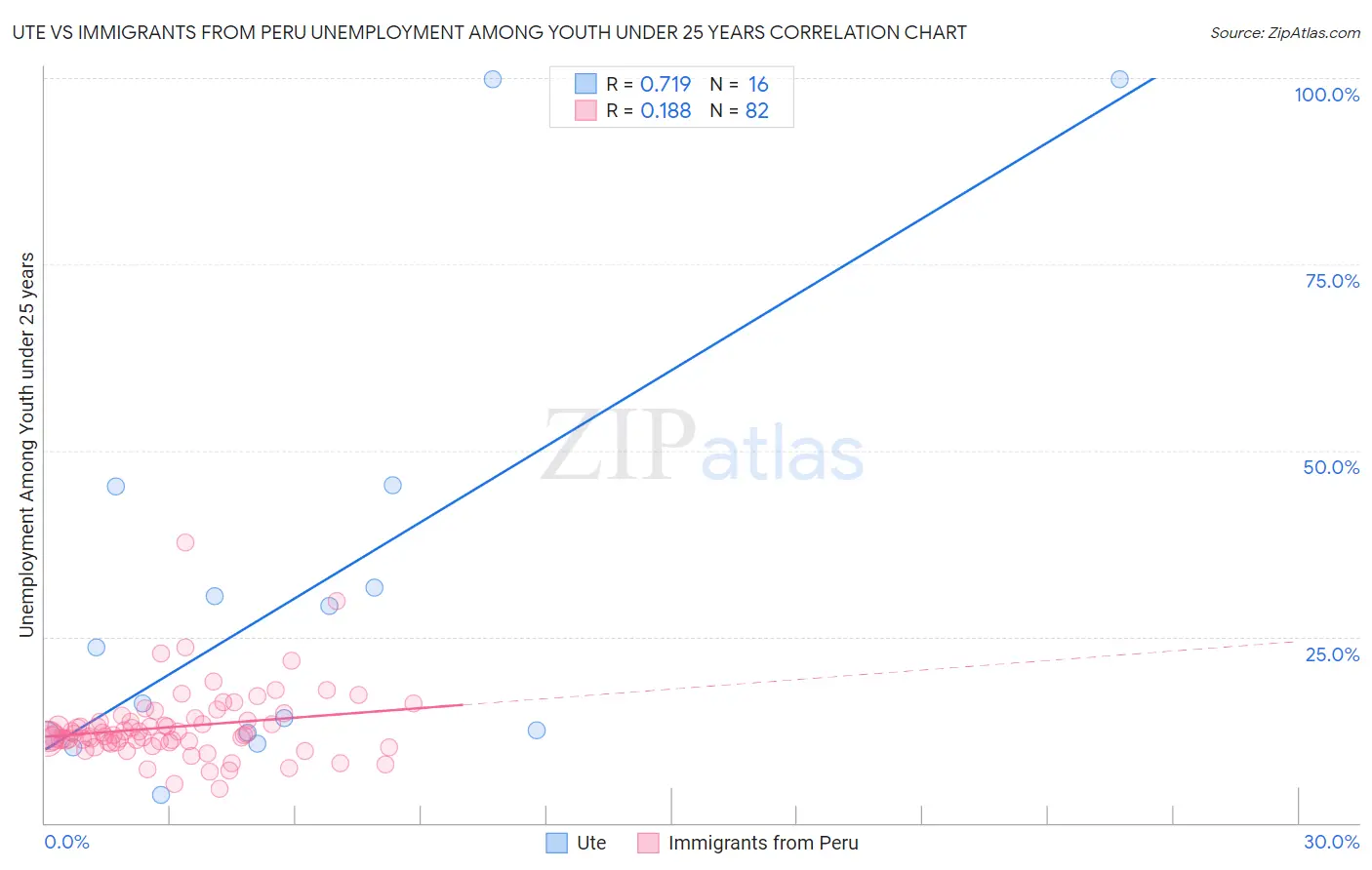 Ute vs Immigrants from Peru Unemployment Among Youth under 25 years