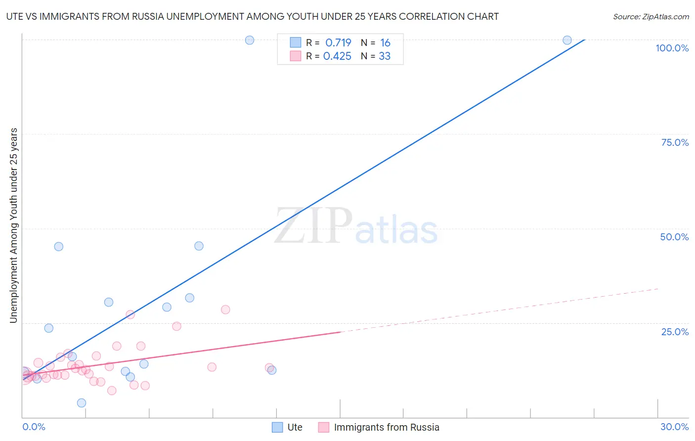 Ute vs Immigrants from Russia Unemployment Among Youth under 25 years