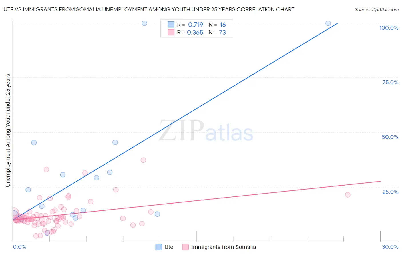 Ute vs Immigrants from Somalia Unemployment Among Youth under 25 years