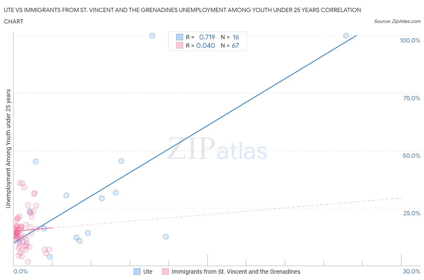 Ute vs Immigrants from St. Vincent and the Grenadines Unemployment Among Youth under 25 years