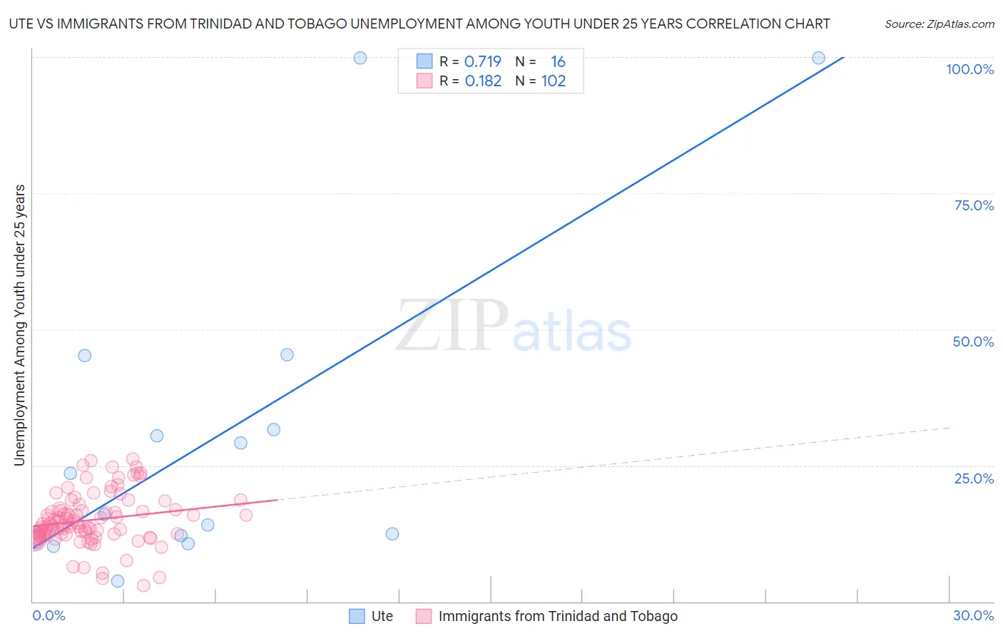 Ute vs Immigrants from Trinidad and Tobago Unemployment Among Youth under 25 years