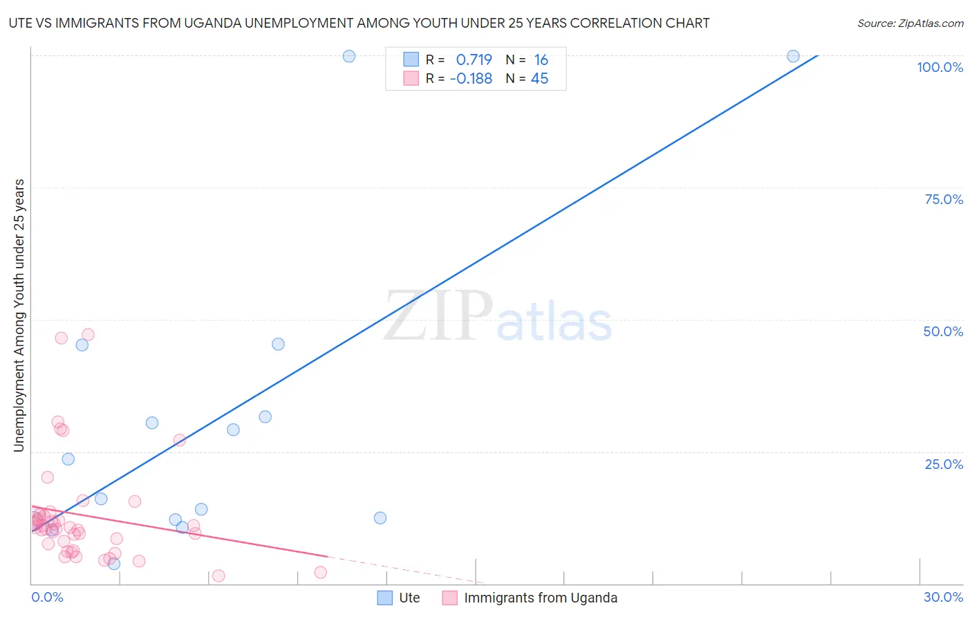 Ute vs Immigrants from Uganda Unemployment Among Youth under 25 years