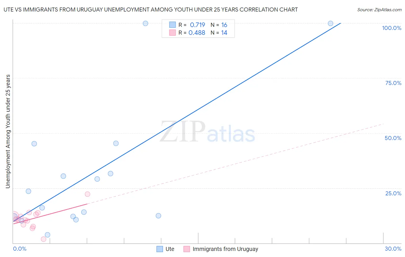 Ute vs Immigrants from Uruguay Unemployment Among Youth under 25 years