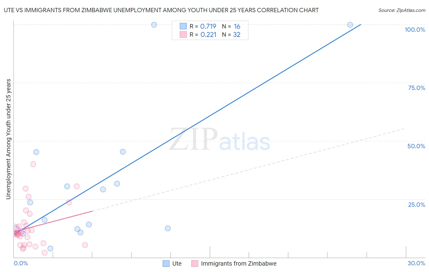 Ute vs Immigrants from Zimbabwe Unemployment Among Youth under 25 years