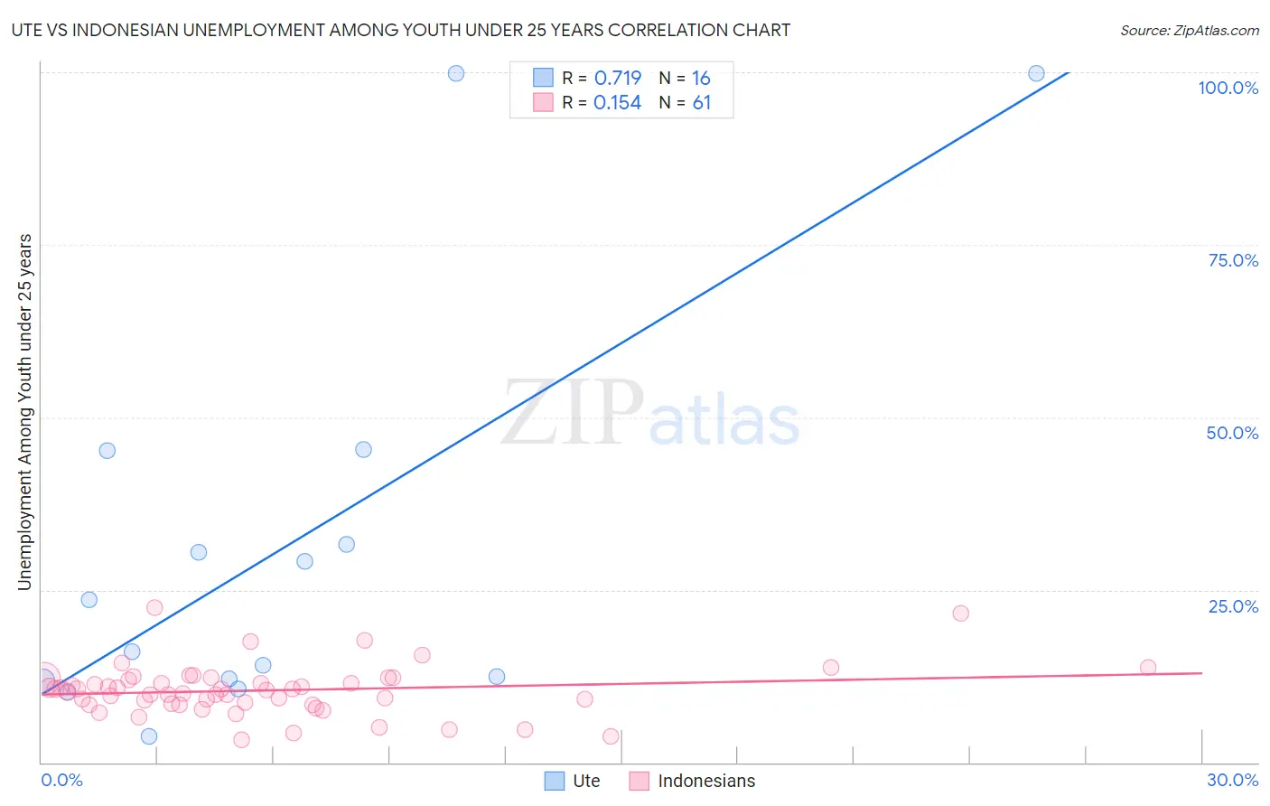 Ute vs Indonesian Unemployment Among Youth under 25 years