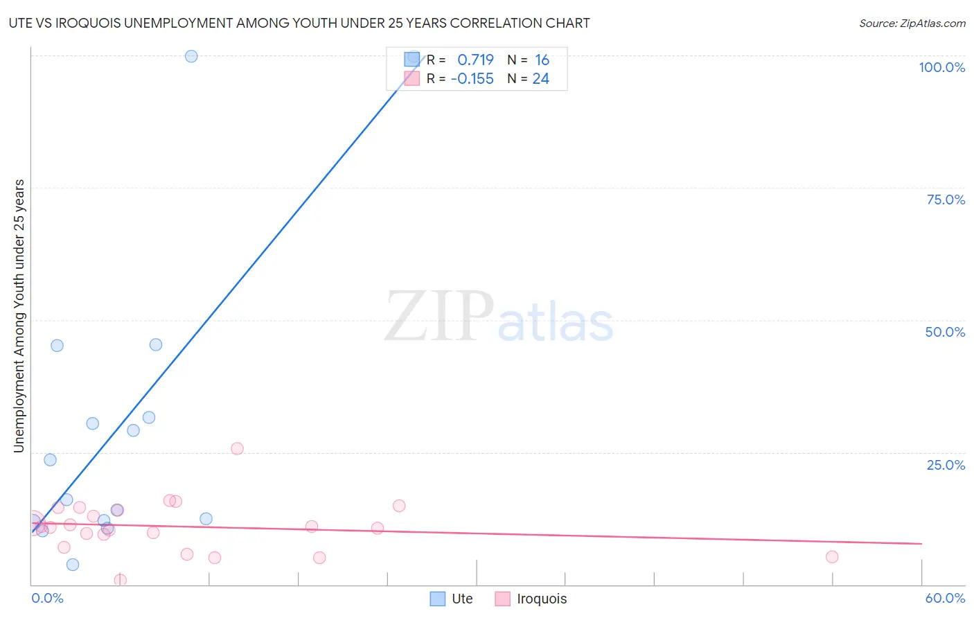 Ute vs Iroquois Unemployment Among Youth under 25 years