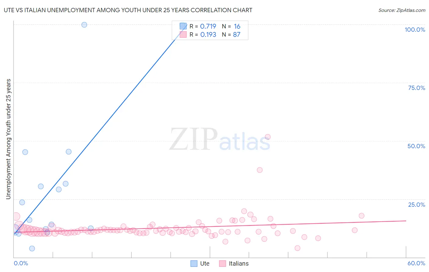 Ute vs Italian Unemployment Among Youth under 25 years