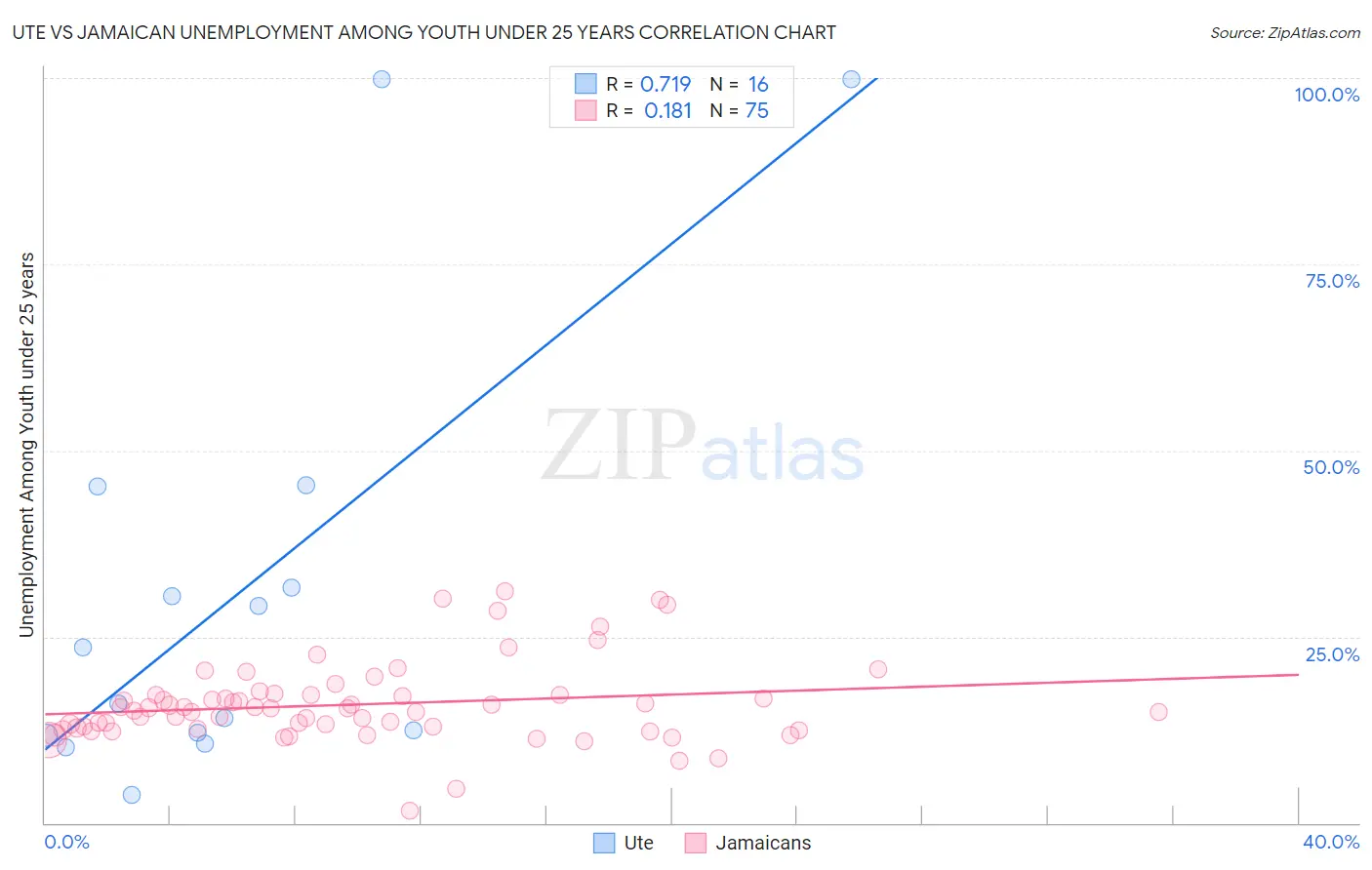 Ute vs Jamaican Unemployment Among Youth under 25 years