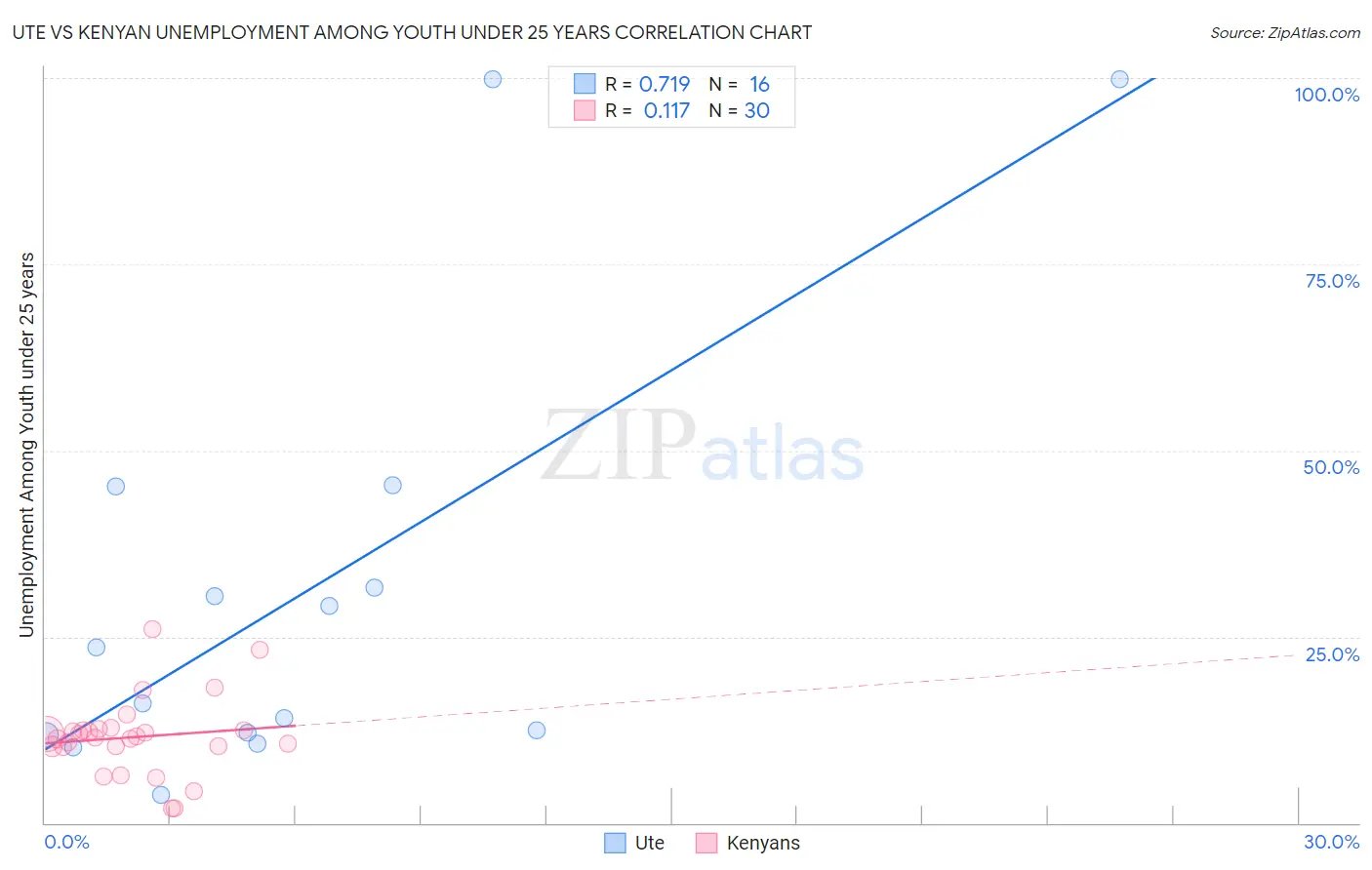 Ute vs Kenyan Unemployment Among Youth under 25 years