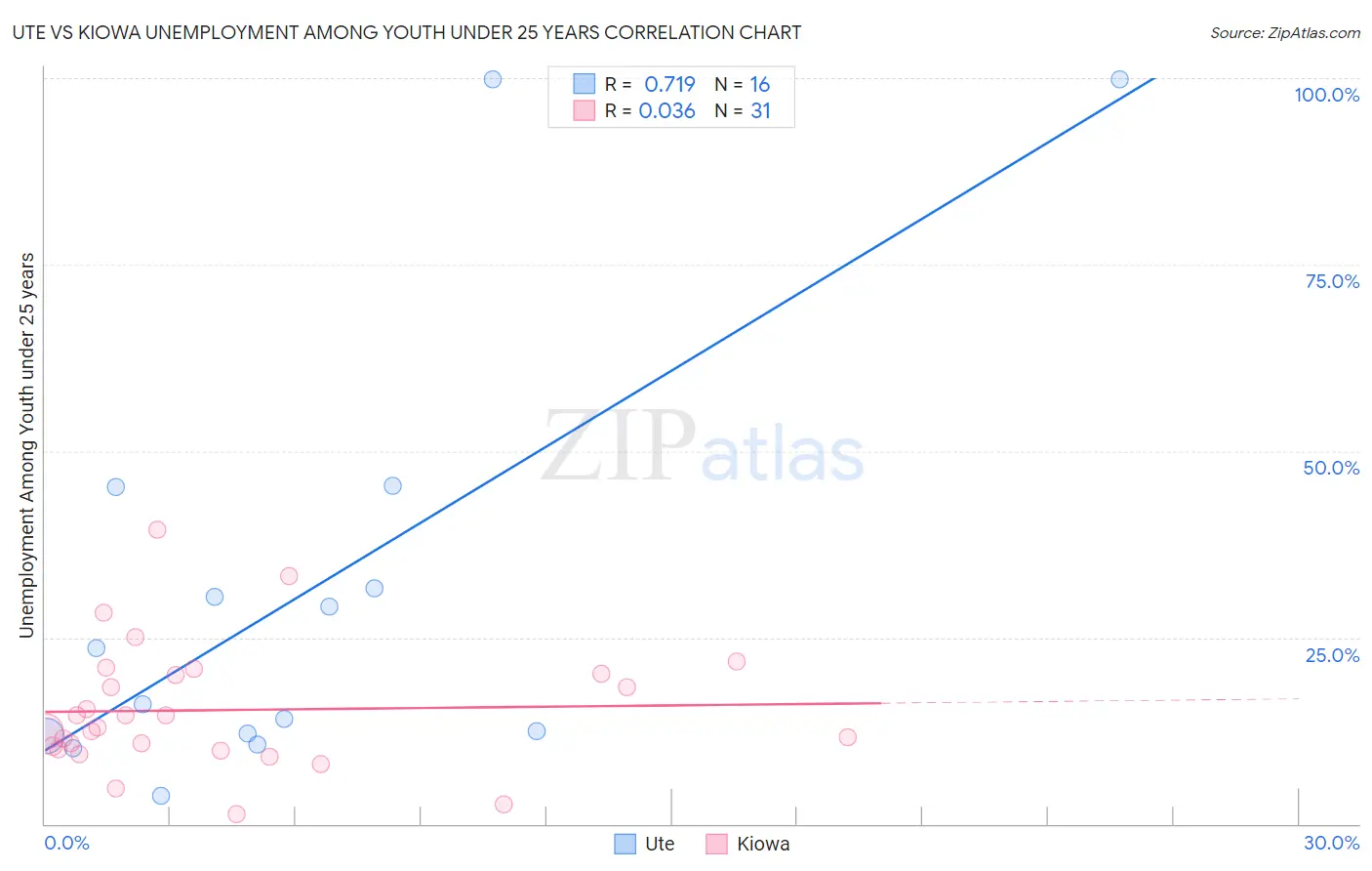 Ute vs Kiowa Unemployment Among Youth under 25 years