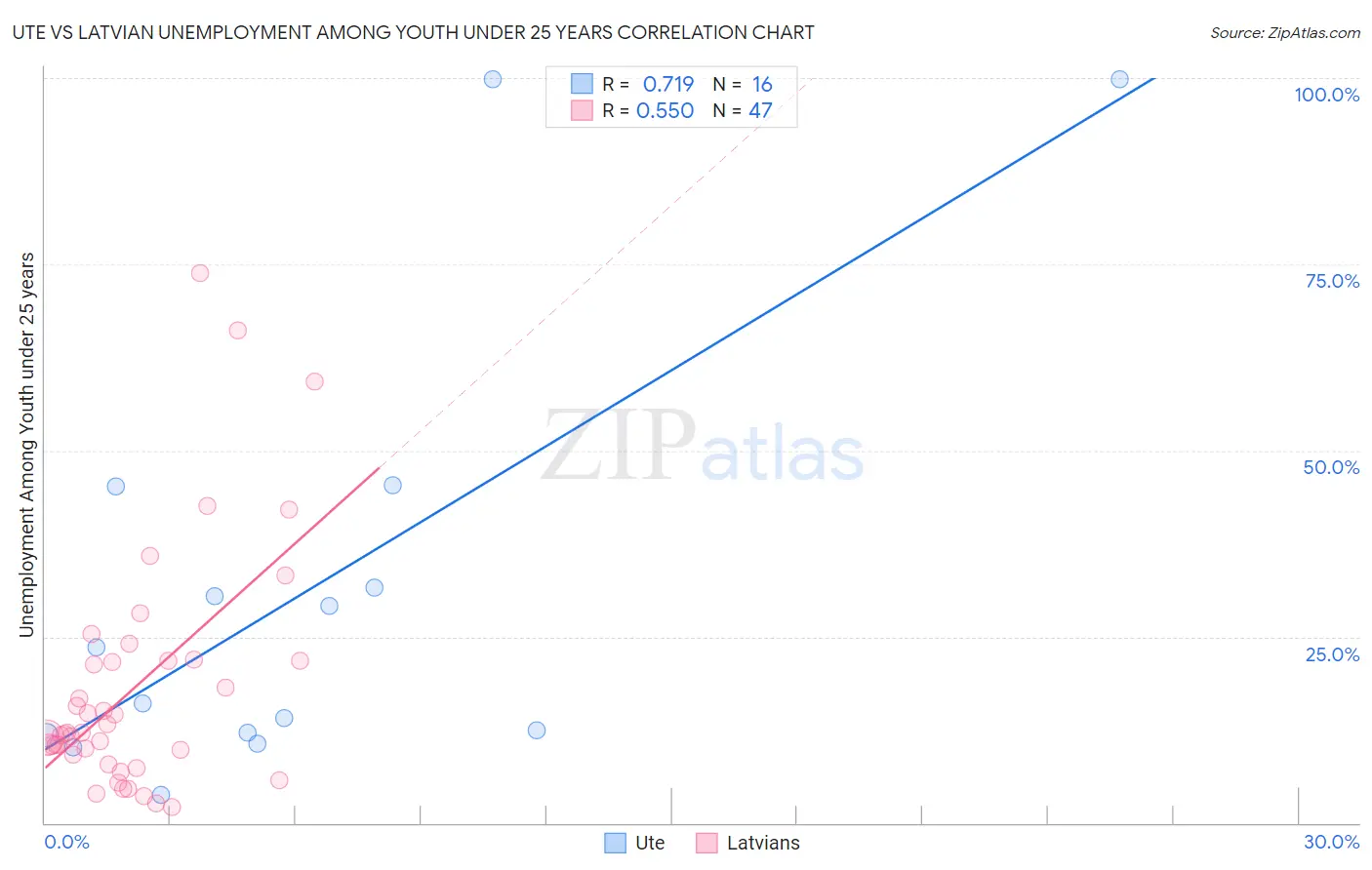 Ute vs Latvian Unemployment Among Youth under 25 years