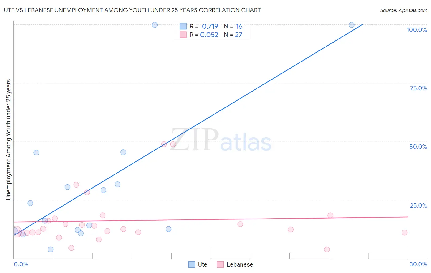 Ute vs Lebanese Unemployment Among Youth under 25 years