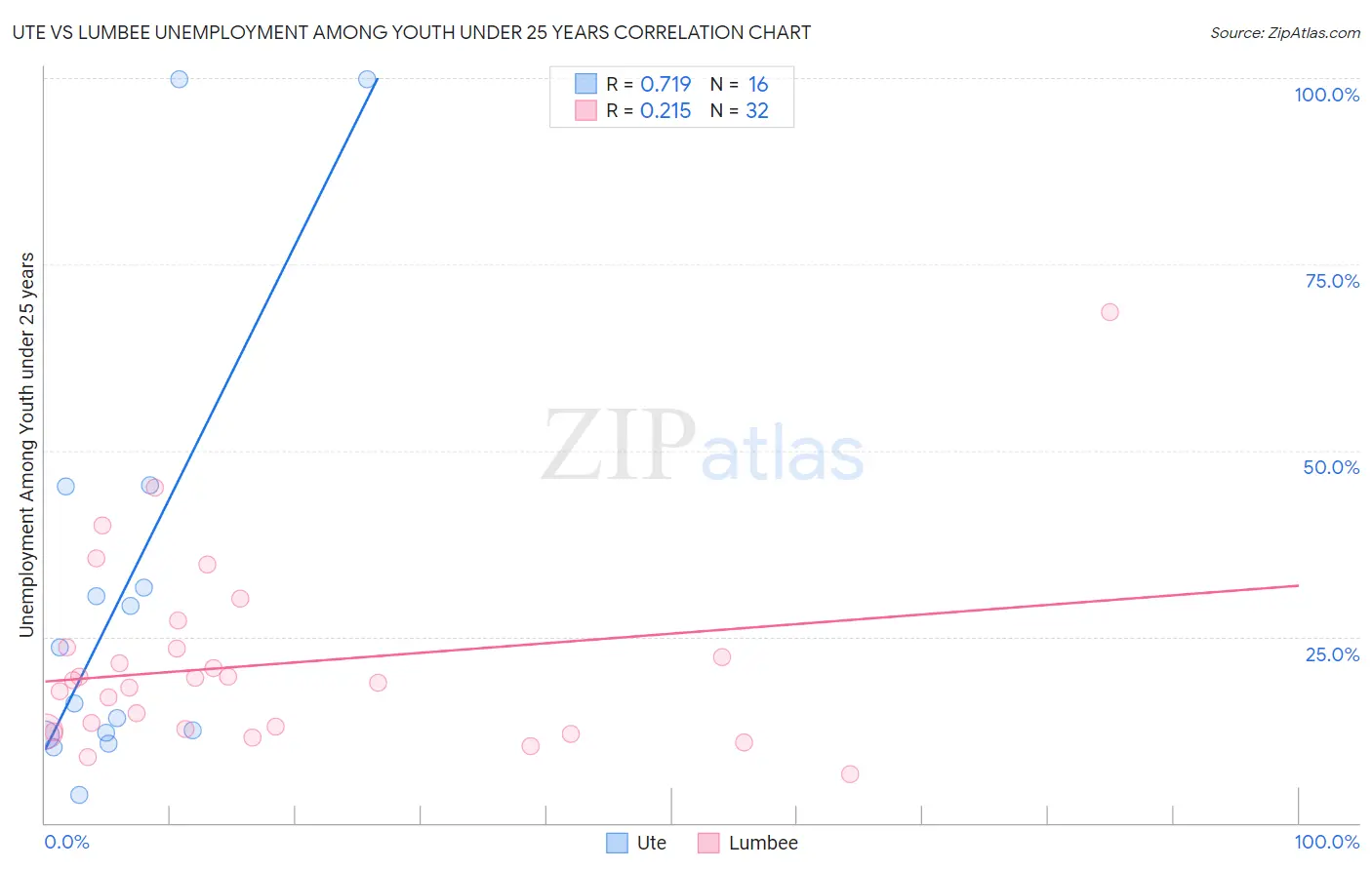 Ute vs Lumbee Unemployment Among Youth under 25 years