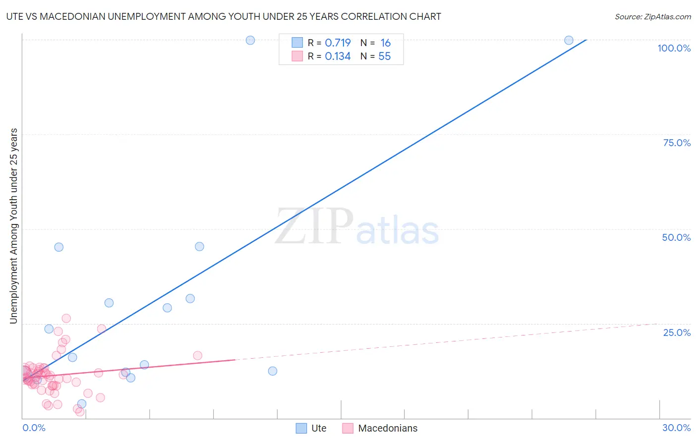 Ute vs Macedonian Unemployment Among Youth under 25 years