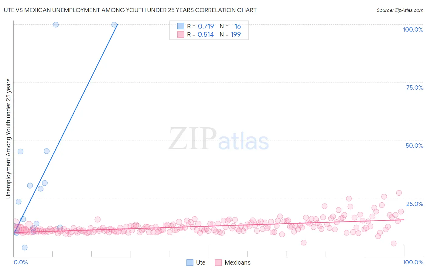 Ute vs Mexican Unemployment Among Youth under 25 years