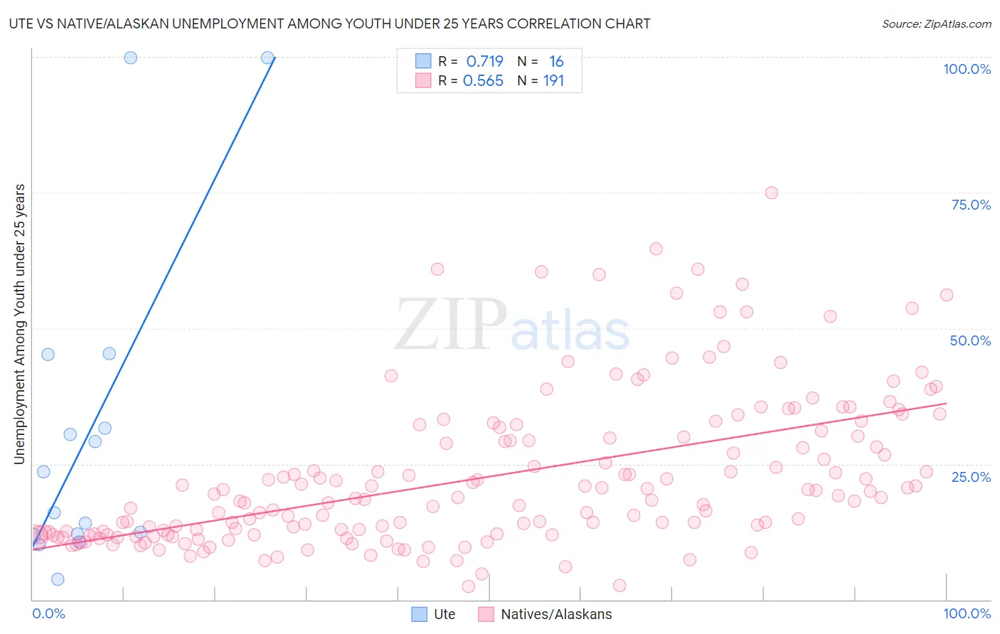 Ute vs Native/Alaskan Unemployment Among Youth under 25 years