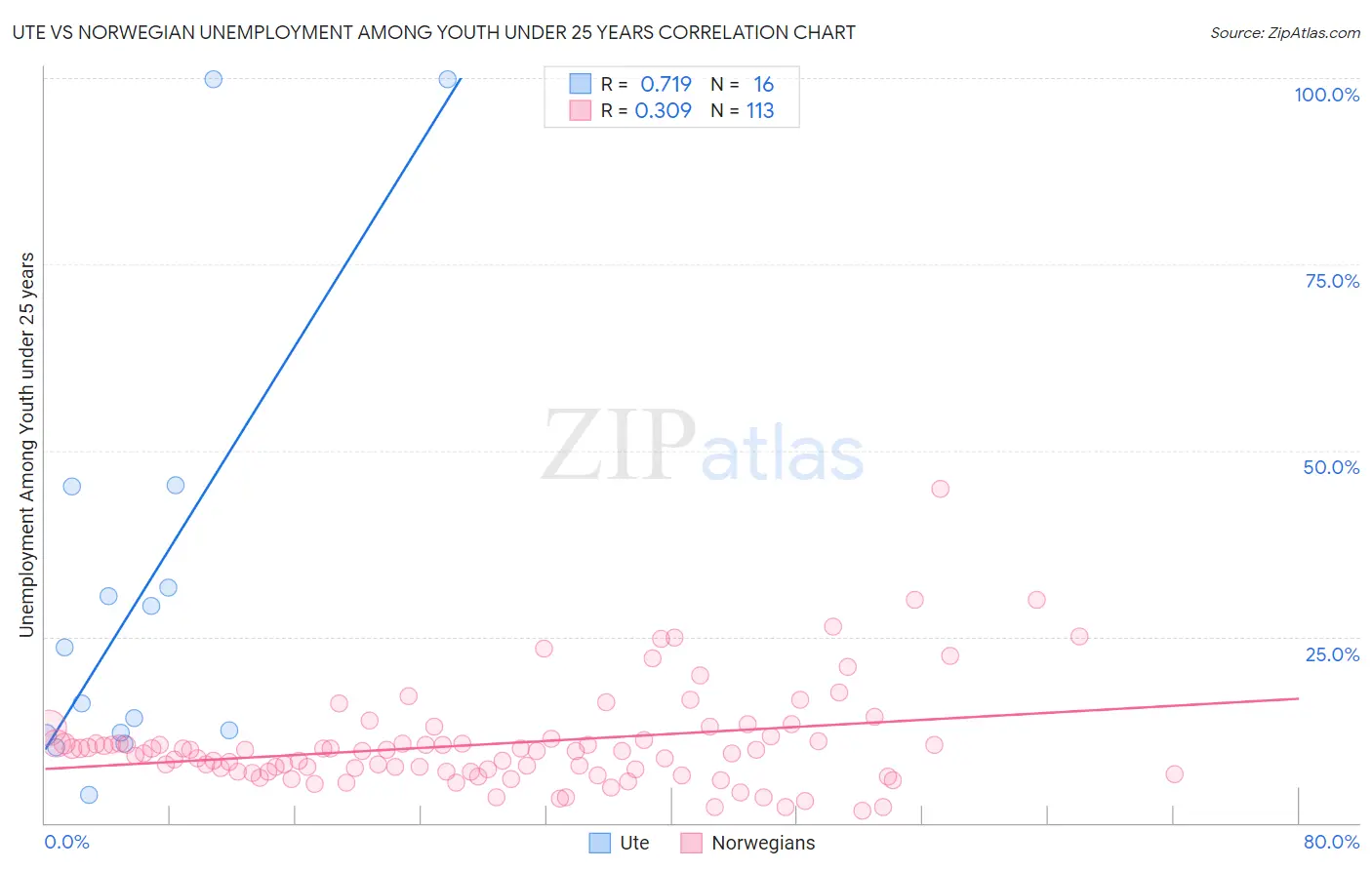 Ute vs Norwegian Unemployment Among Youth under 25 years