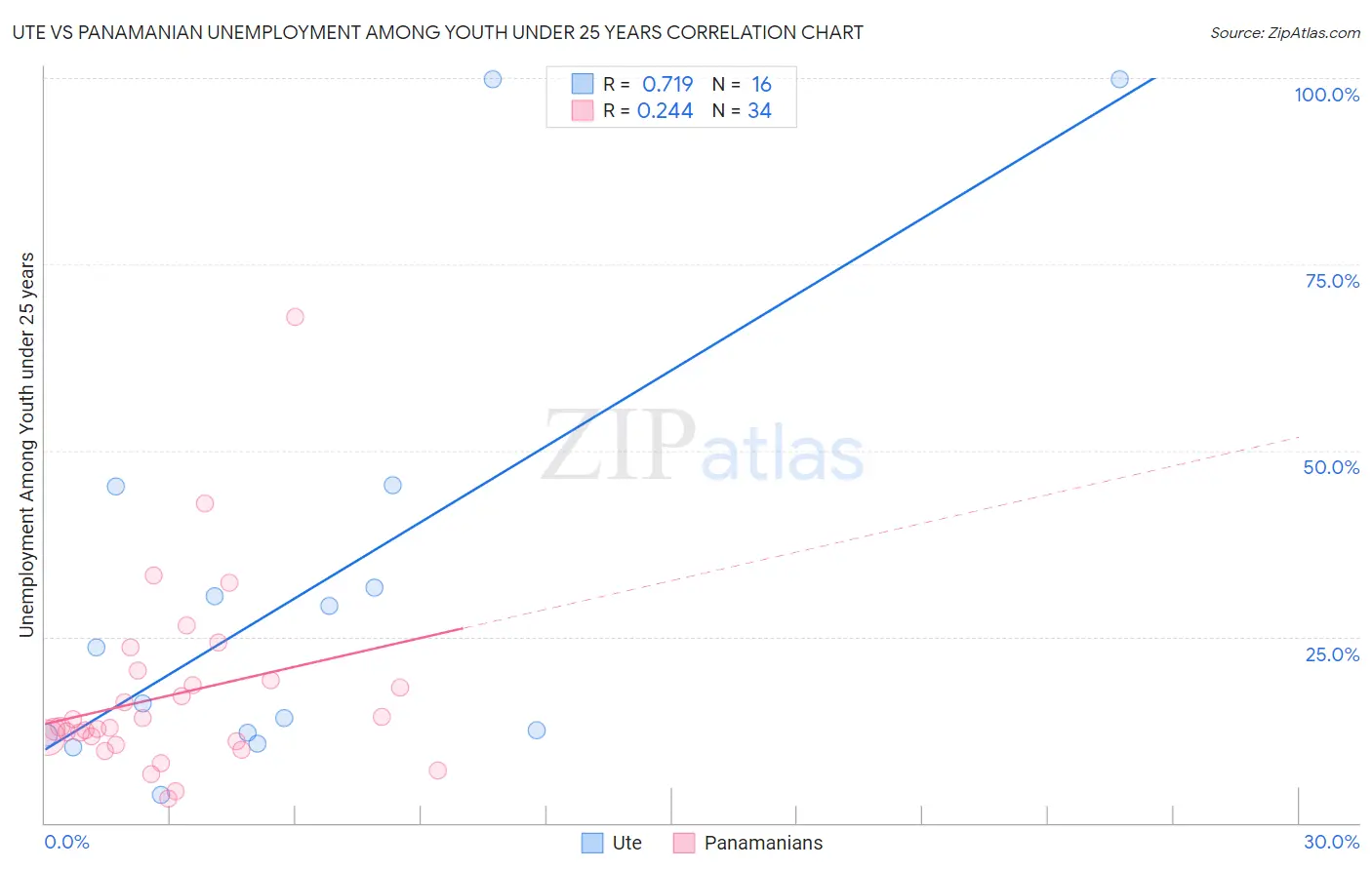 Ute vs Panamanian Unemployment Among Youth under 25 years