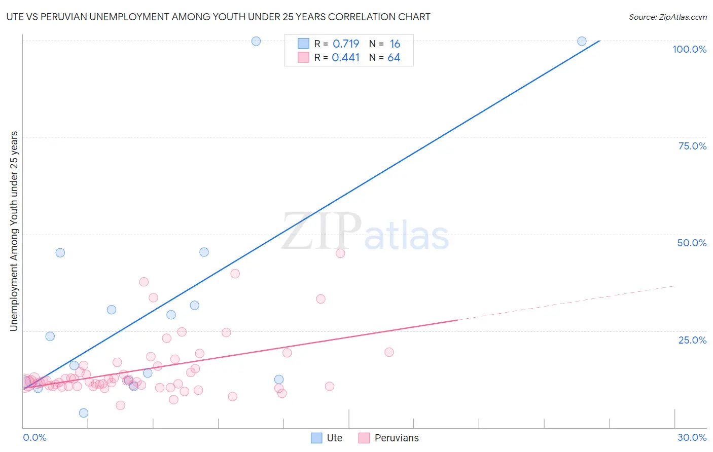Ute vs Peruvian Unemployment Among Youth under 25 years