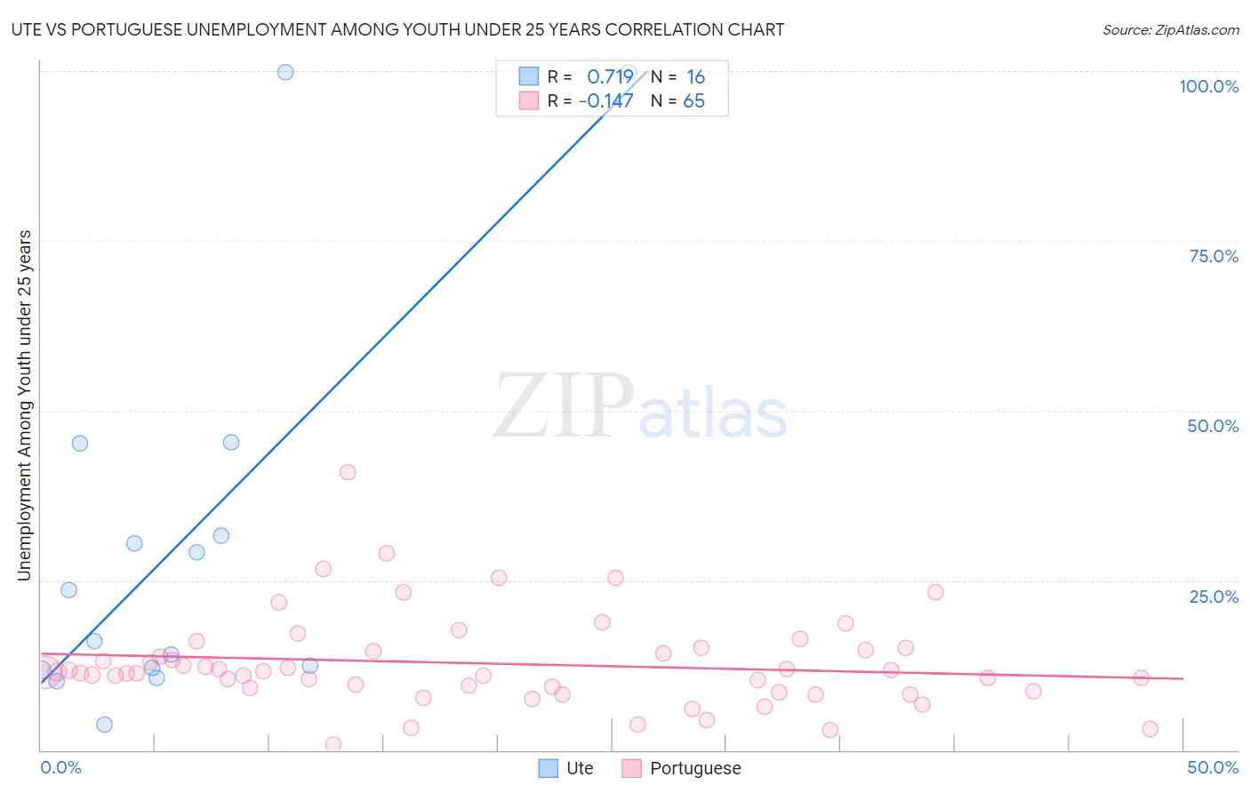 Ute vs Portuguese Unemployment Among Youth under 25 years
