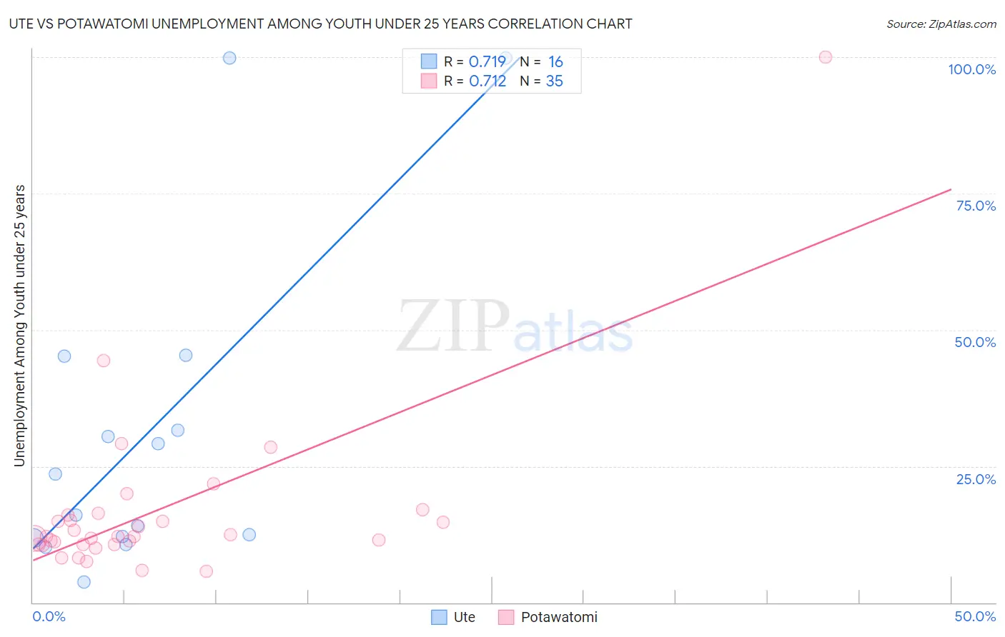 Ute vs Potawatomi Unemployment Among Youth under 25 years