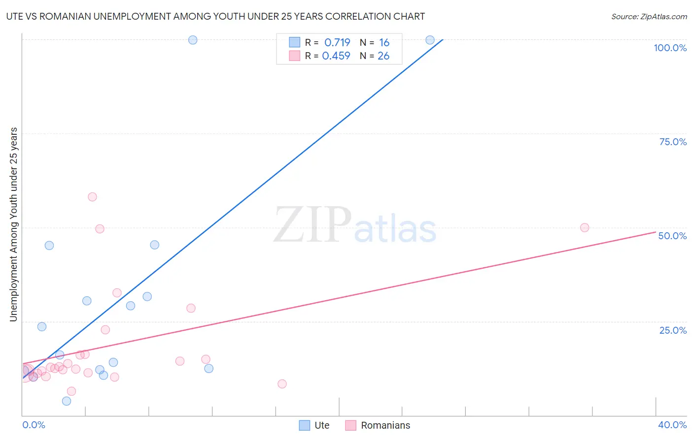 Ute vs Romanian Unemployment Among Youth under 25 years