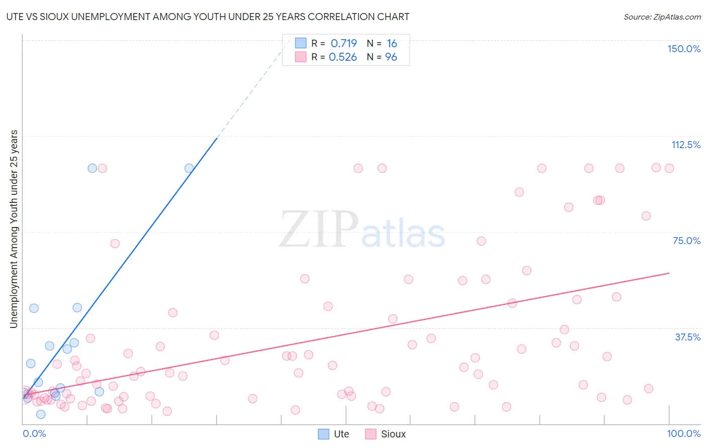 Ute vs Sioux Unemployment Among Youth under 25 years