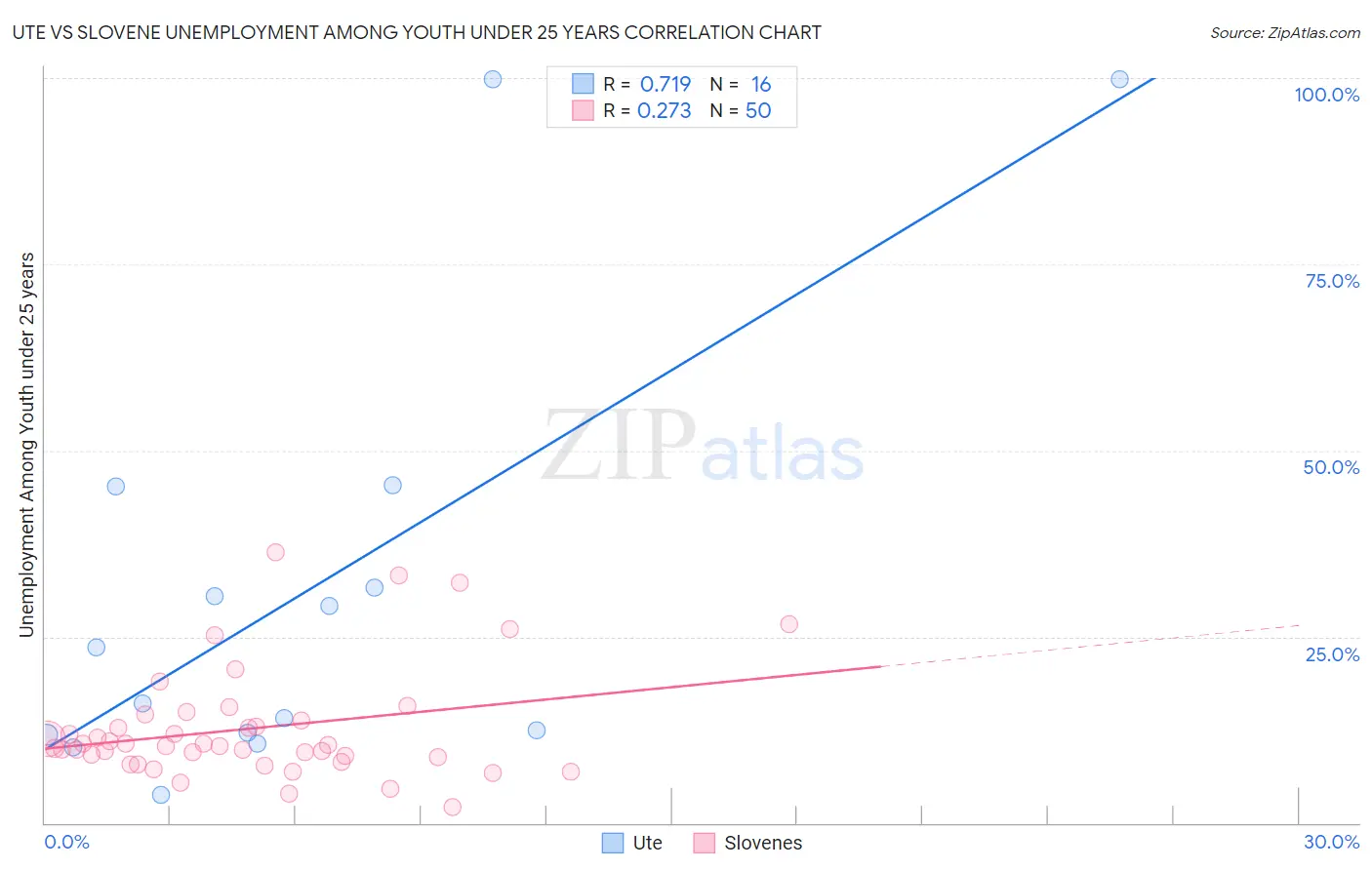 Ute vs Slovene Unemployment Among Youth under 25 years