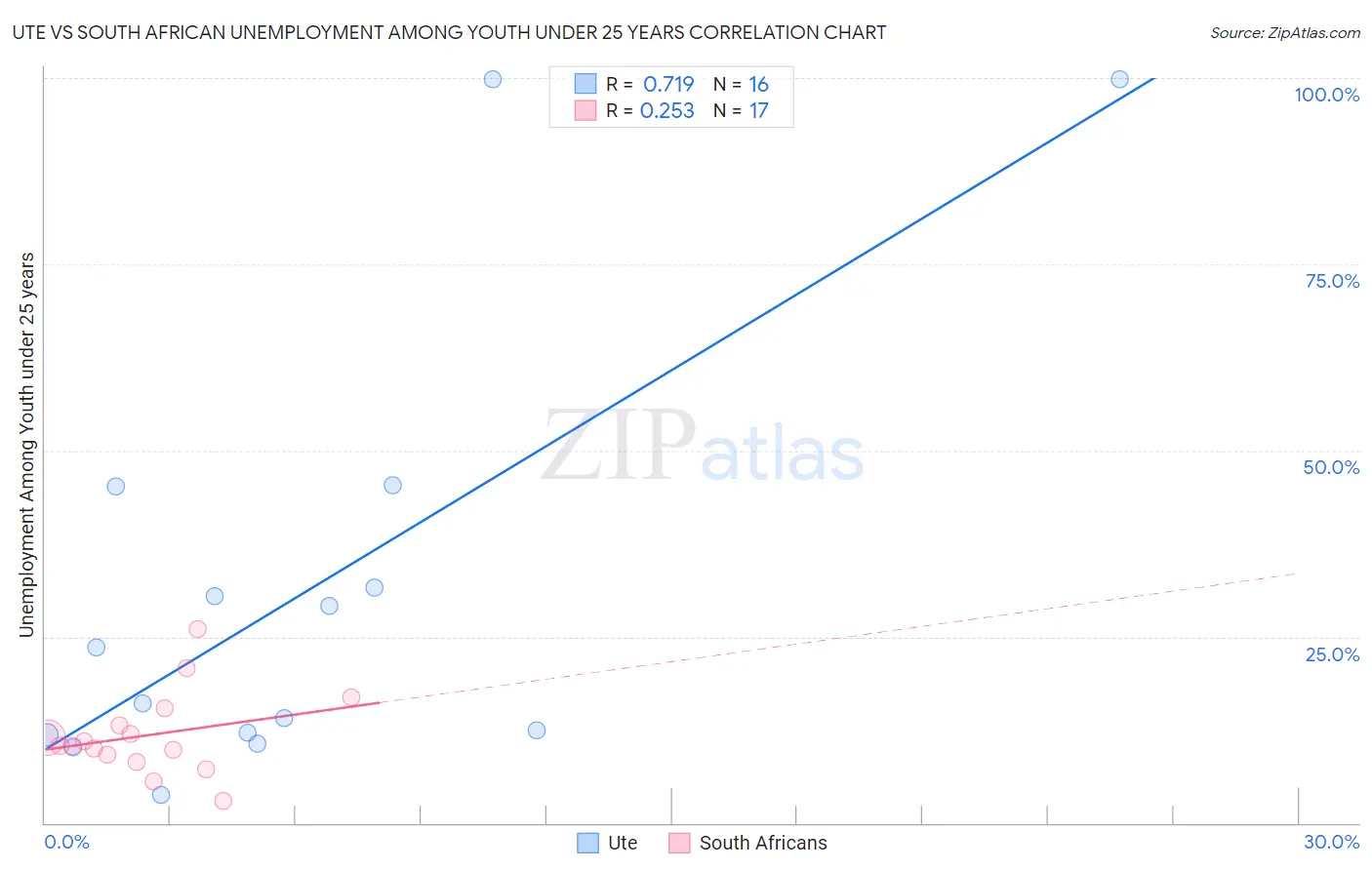 Ute vs South African Unemployment Among Youth under 25 years