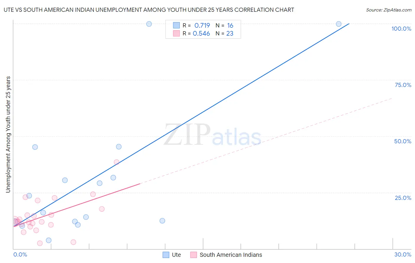 Ute vs South American Indian Unemployment Among Youth under 25 years