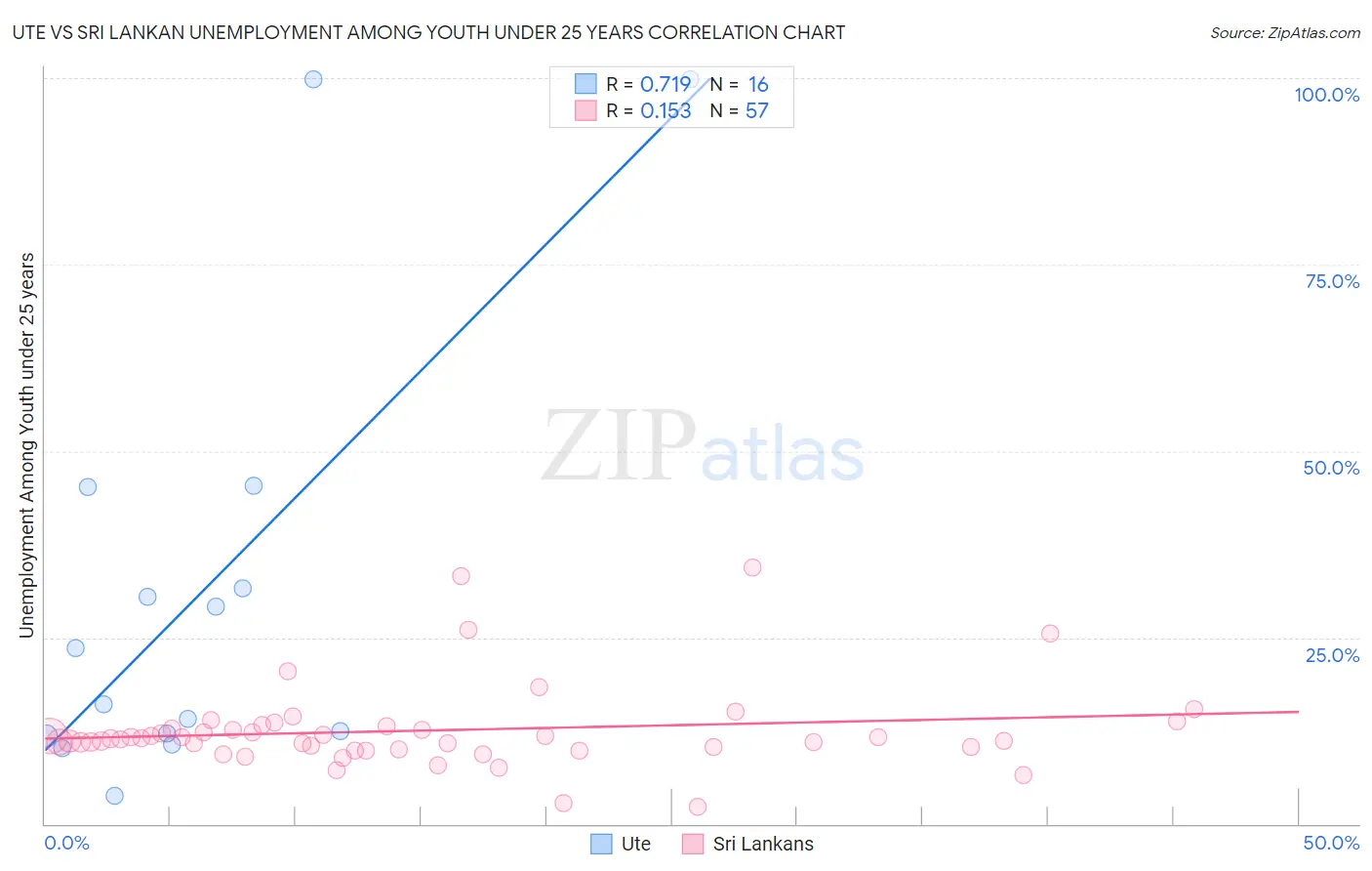 Ute vs Sri Lankan Unemployment Among Youth under 25 years