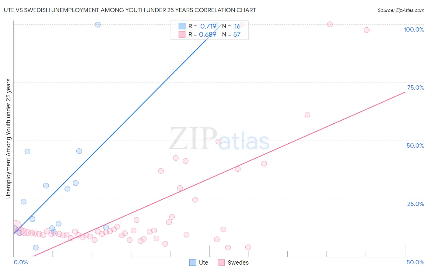 Ute vs Swedish Unemployment Among Youth under 25 years