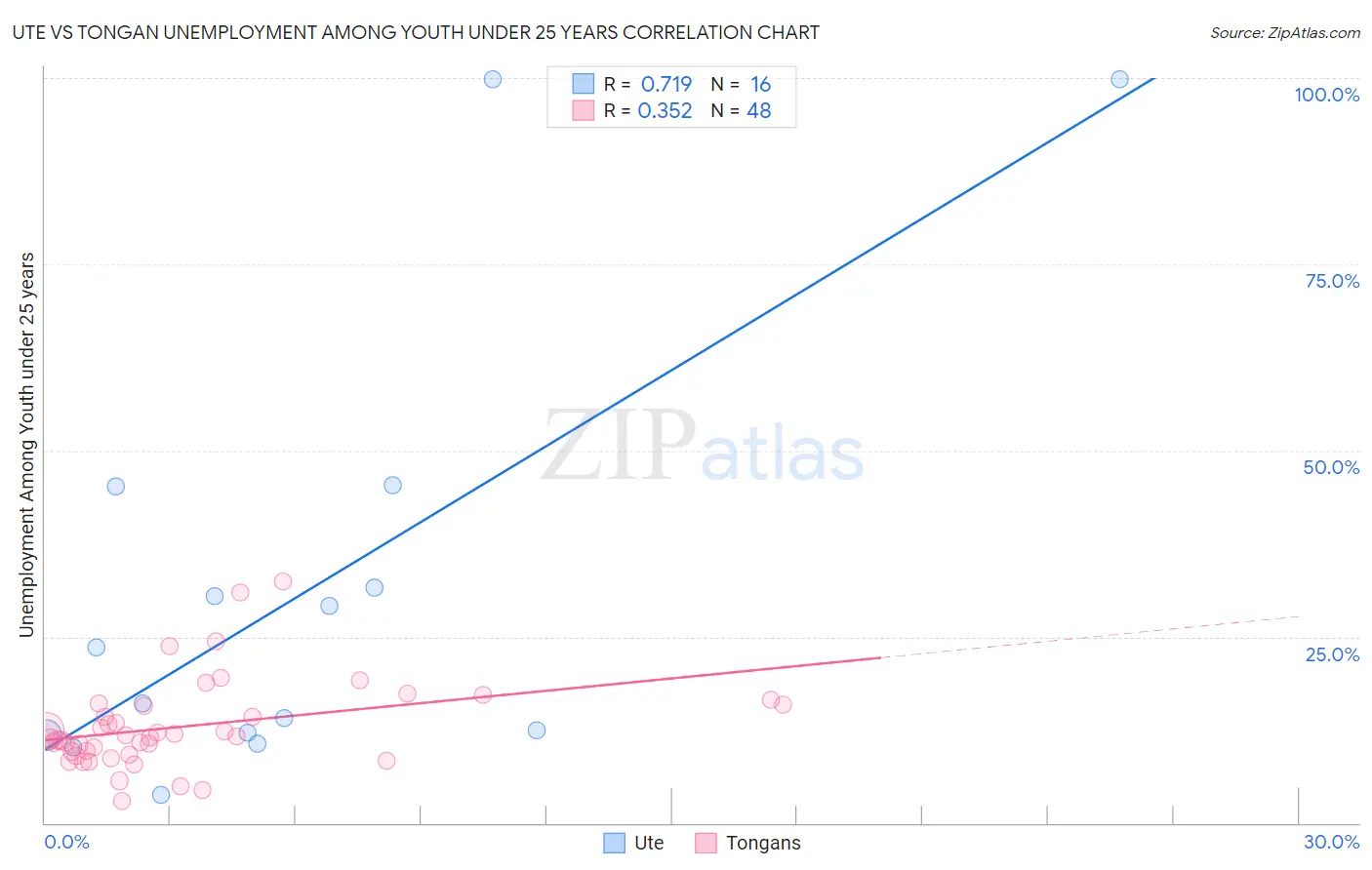 Ute vs Tongan Unemployment Among Youth under 25 years