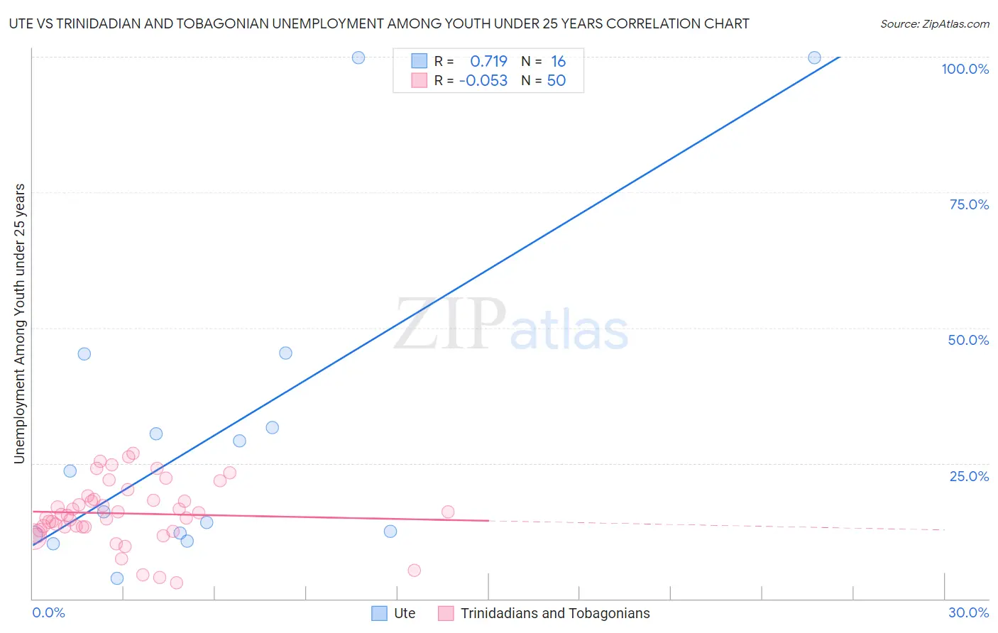 Ute vs Trinidadian and Tobagonian Unemployment Among Youth under 25 years