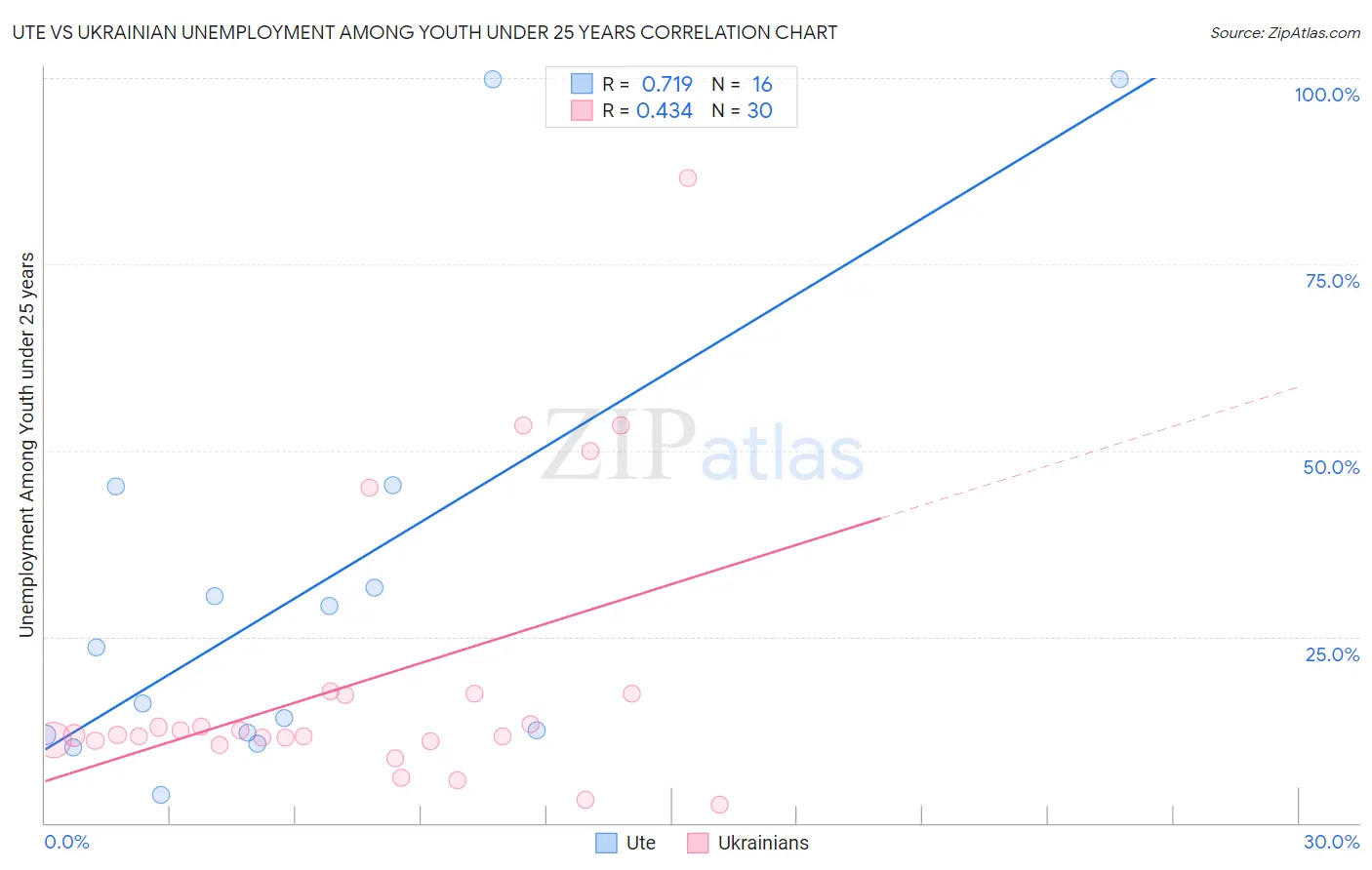 Ute vs Ukrainian Unemployment Among Youth under 25 years