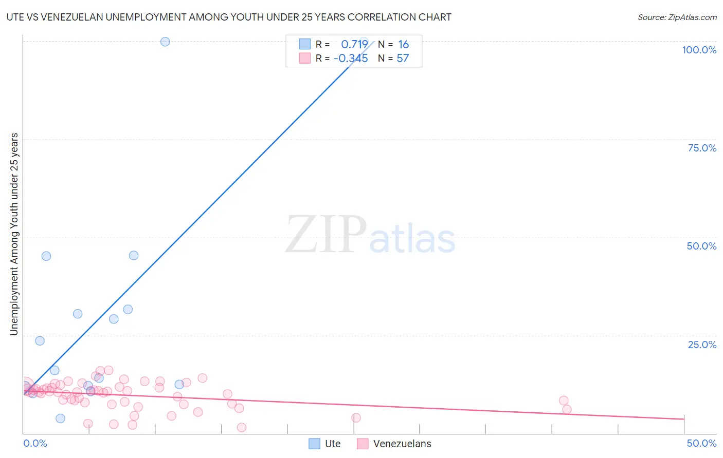 Ute vs Venezuelan Unemployment Among Youth under 25 years