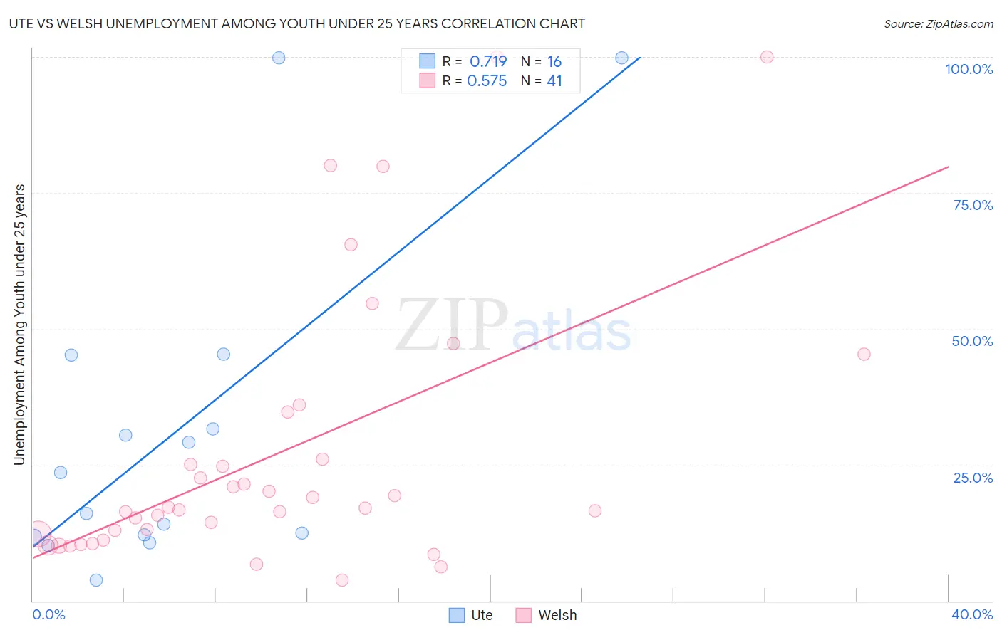 Ute vs Welsh Unemployment Among Youth under 25 years