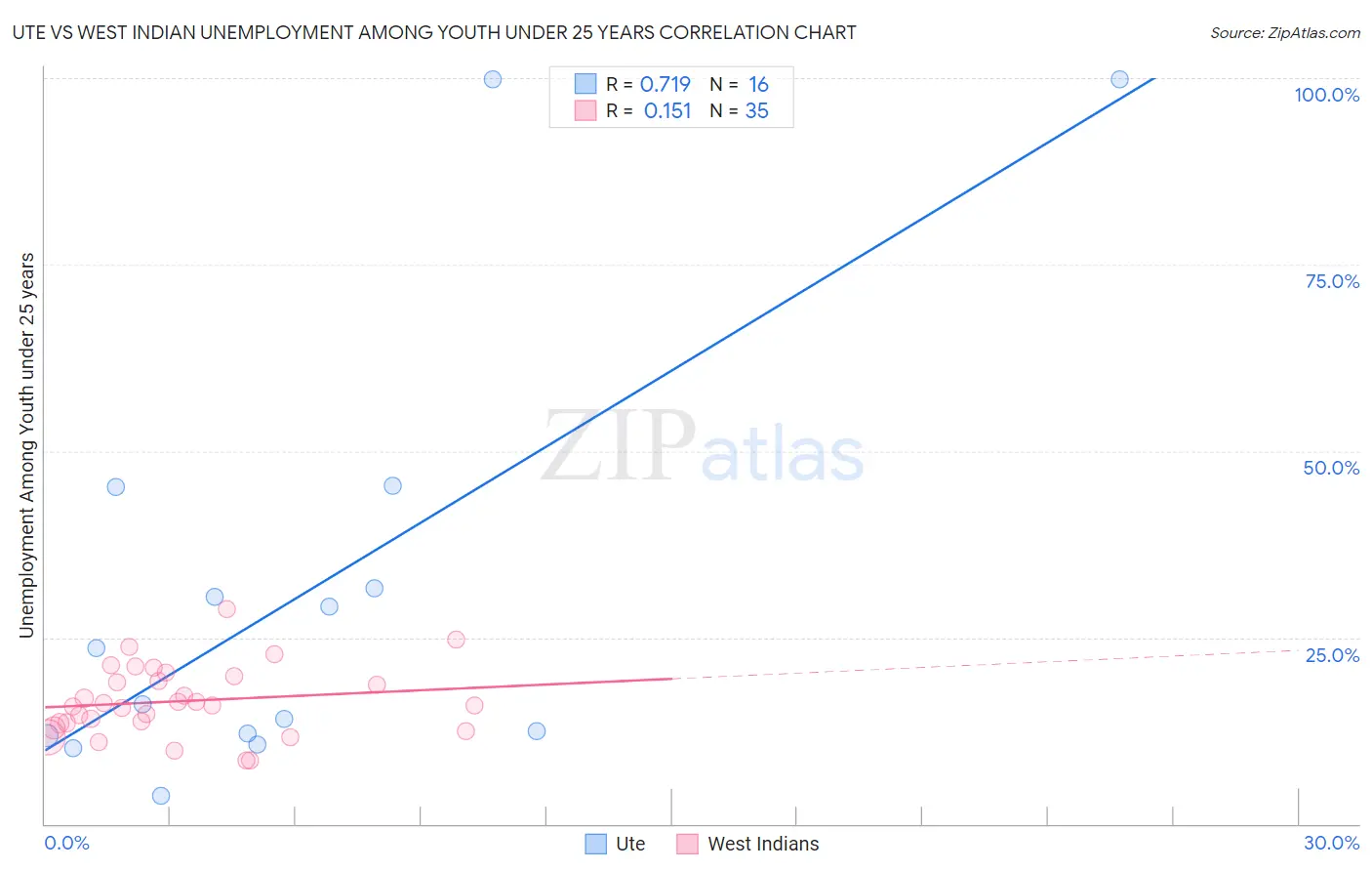 Ute vs West Indian Unemployment Among Youth under 25 years