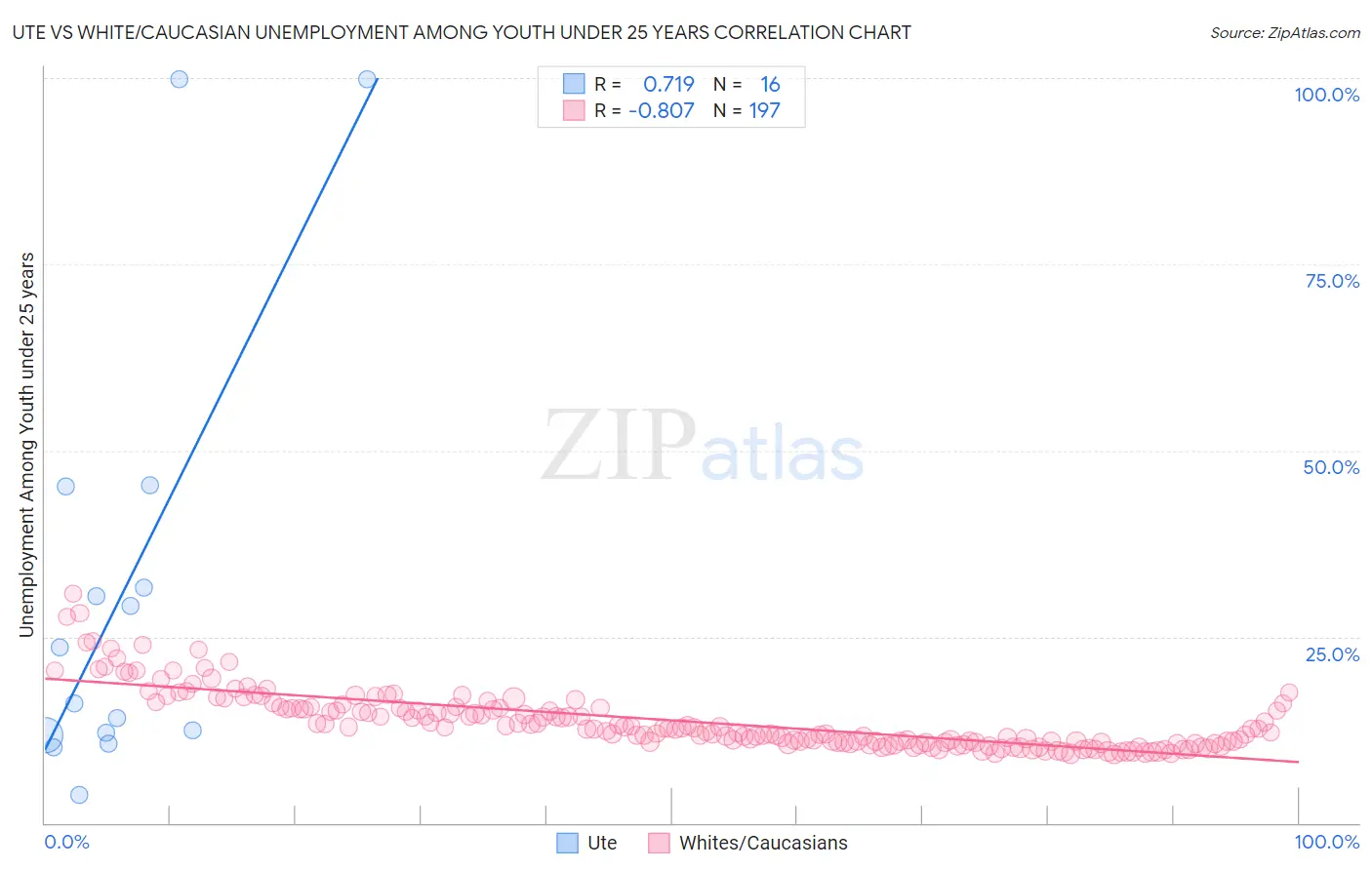 Ute vs White/Caucasian Unemployment Among Youth under 25 years