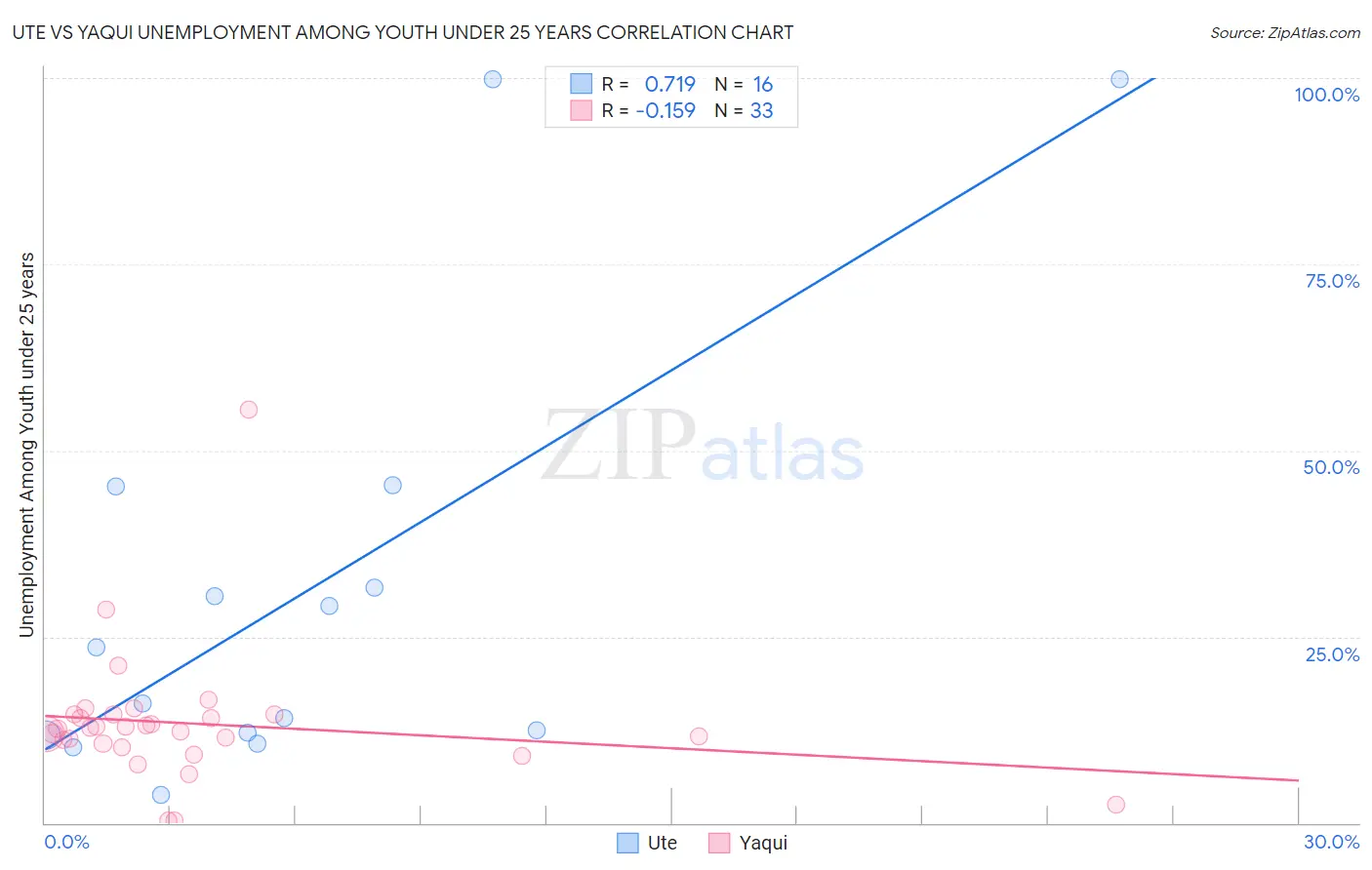 Ute vs Yaqui Unemployment Among Youth under 25 years