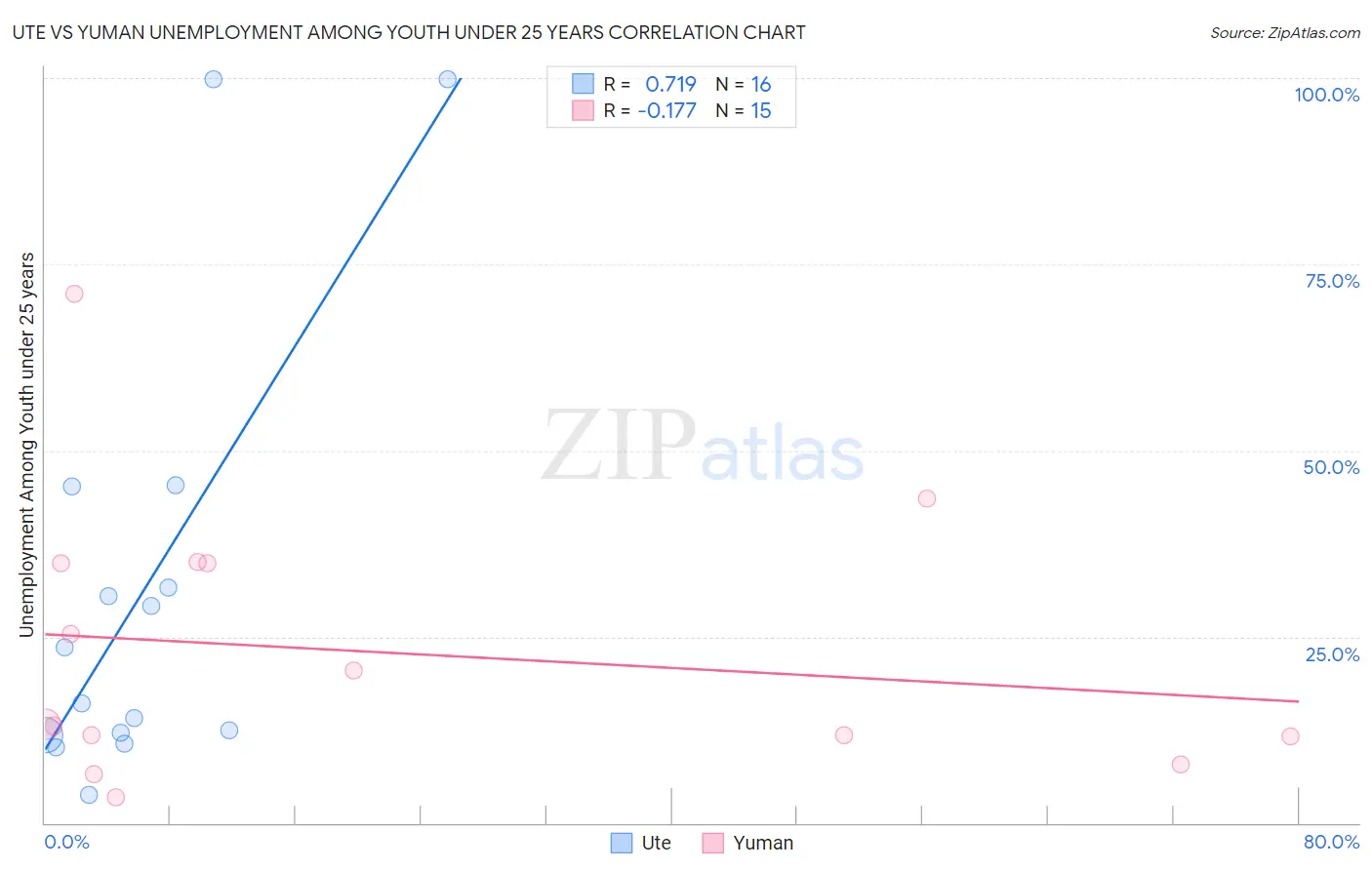 Ute vs Yuman Unemployment Among Youth under 25 years