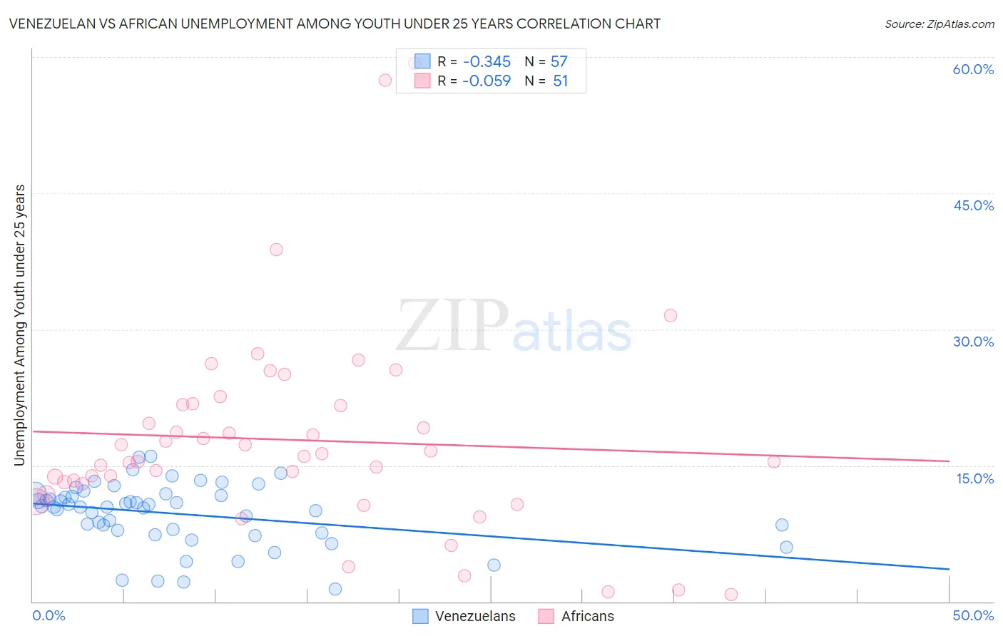 Venezuelan vs African Unemployment Among Youth under 25 years