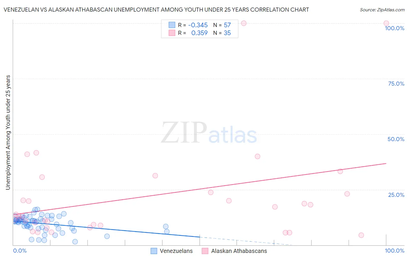 Venezuelan vs Alaskan Athabascan Unemployment Among Youth under 25 years