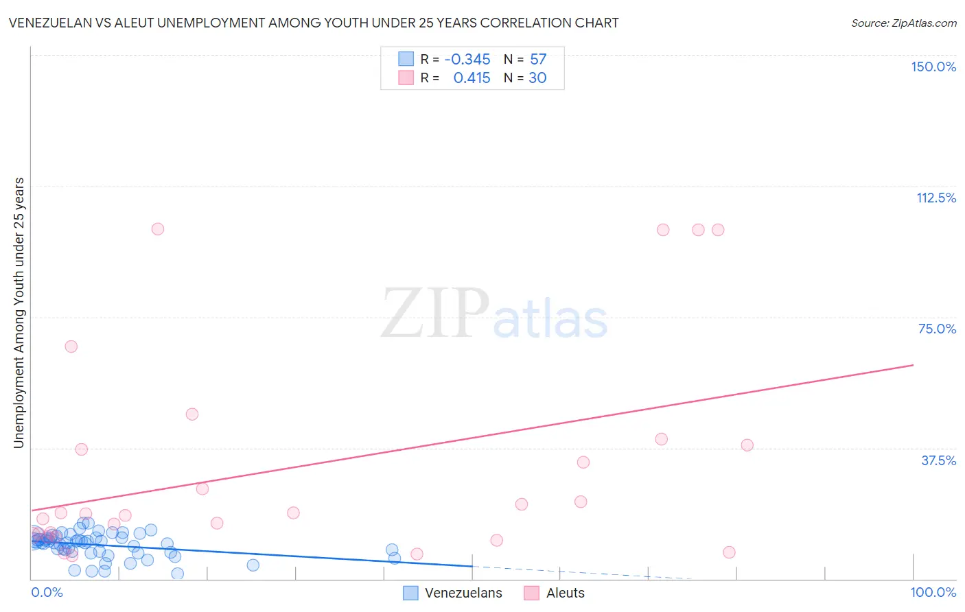 Venezuelan vs Aleut Unemployment Among Youth under 25 years