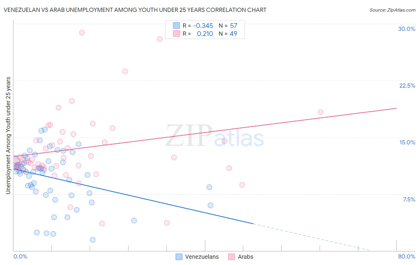 Venezuelan vs Arab Unemployment Among Youth under 25 years