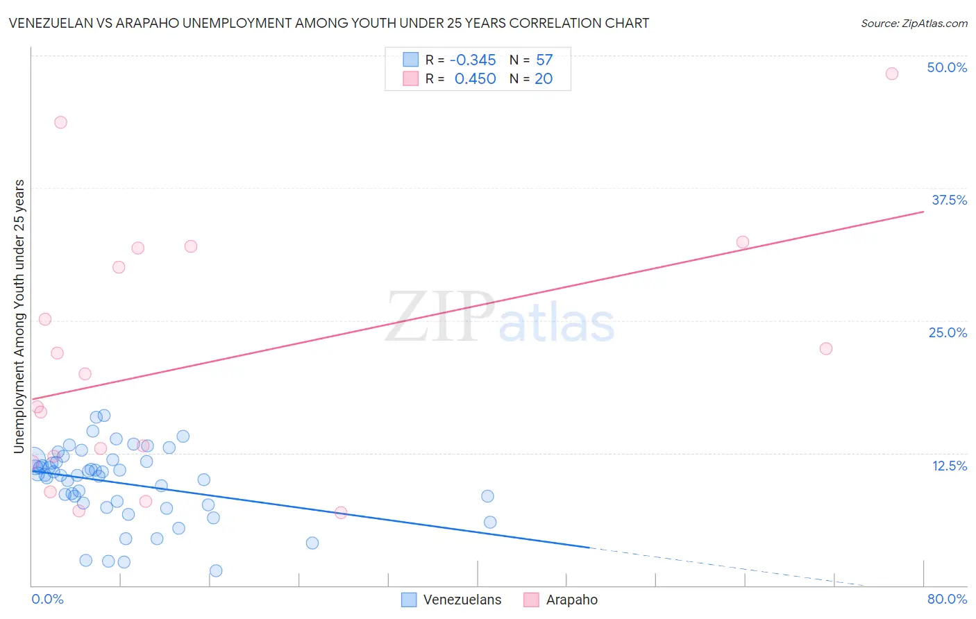 Venezuelan vs Arapaho Unemployment Among Youth under 25 years