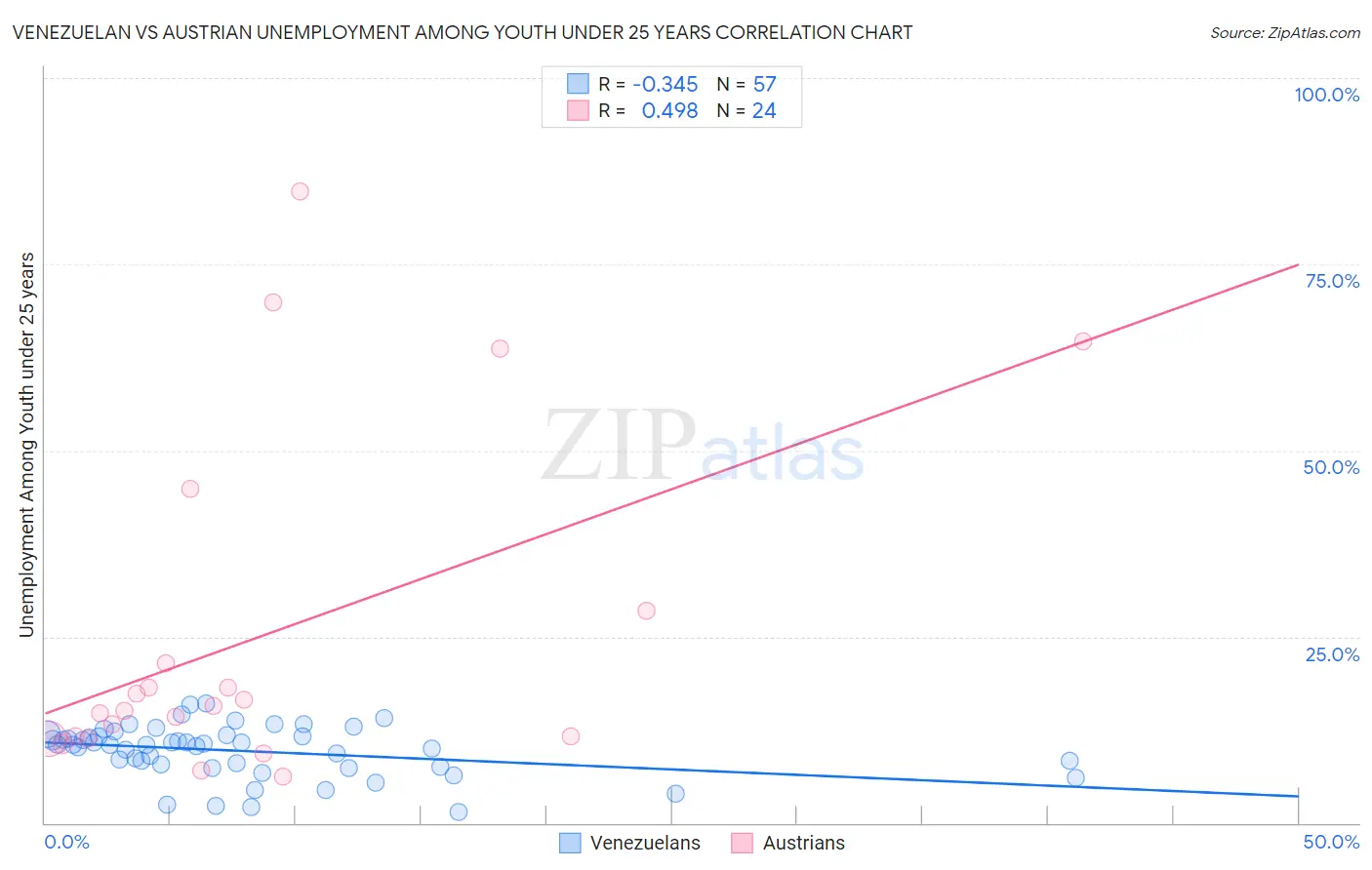 Venezuelan vs Austrian Unemployment Among Youth under 25 years