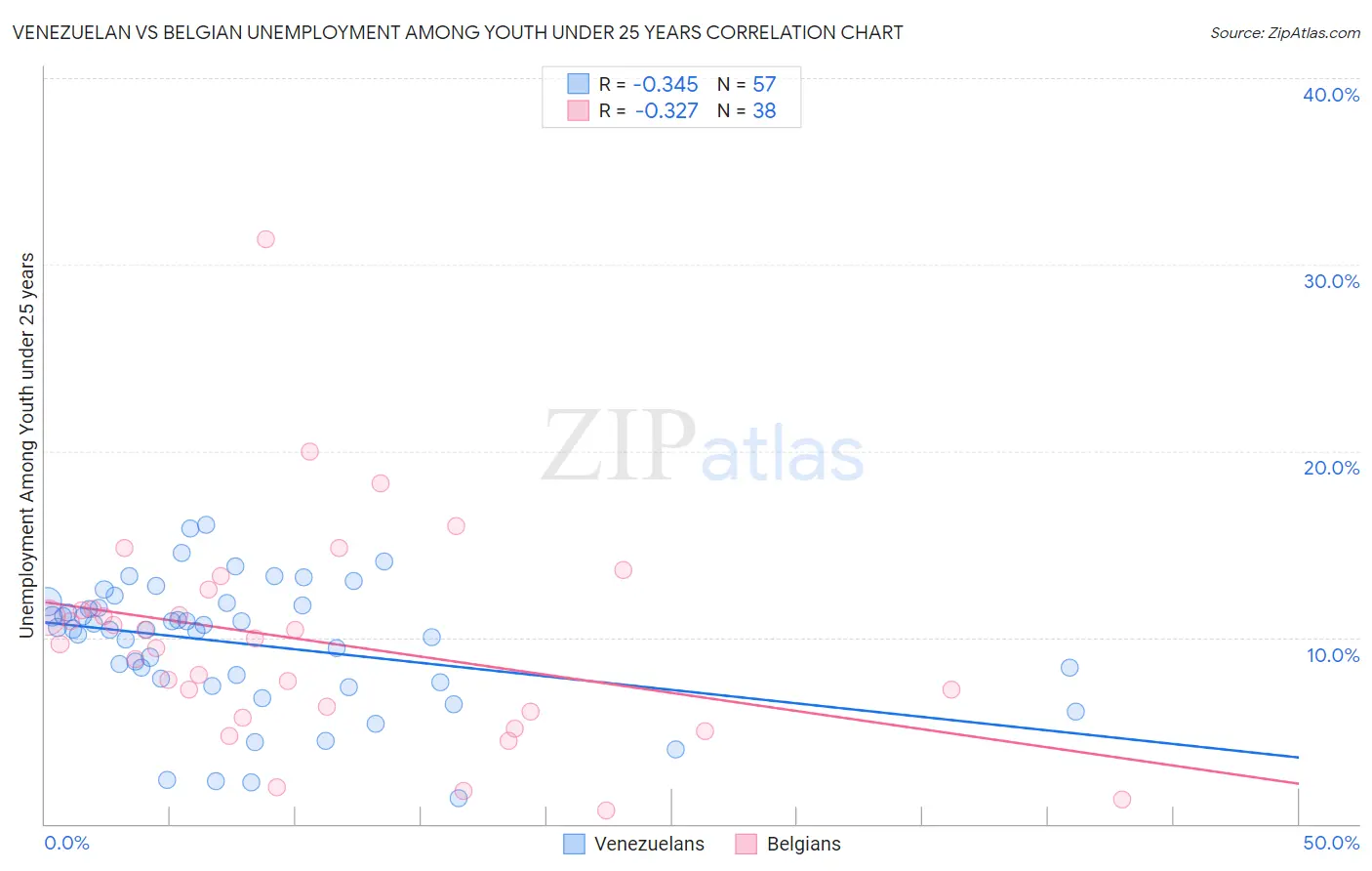 Venezuelan vs Belgian Unemployment Among Youth under 25 years