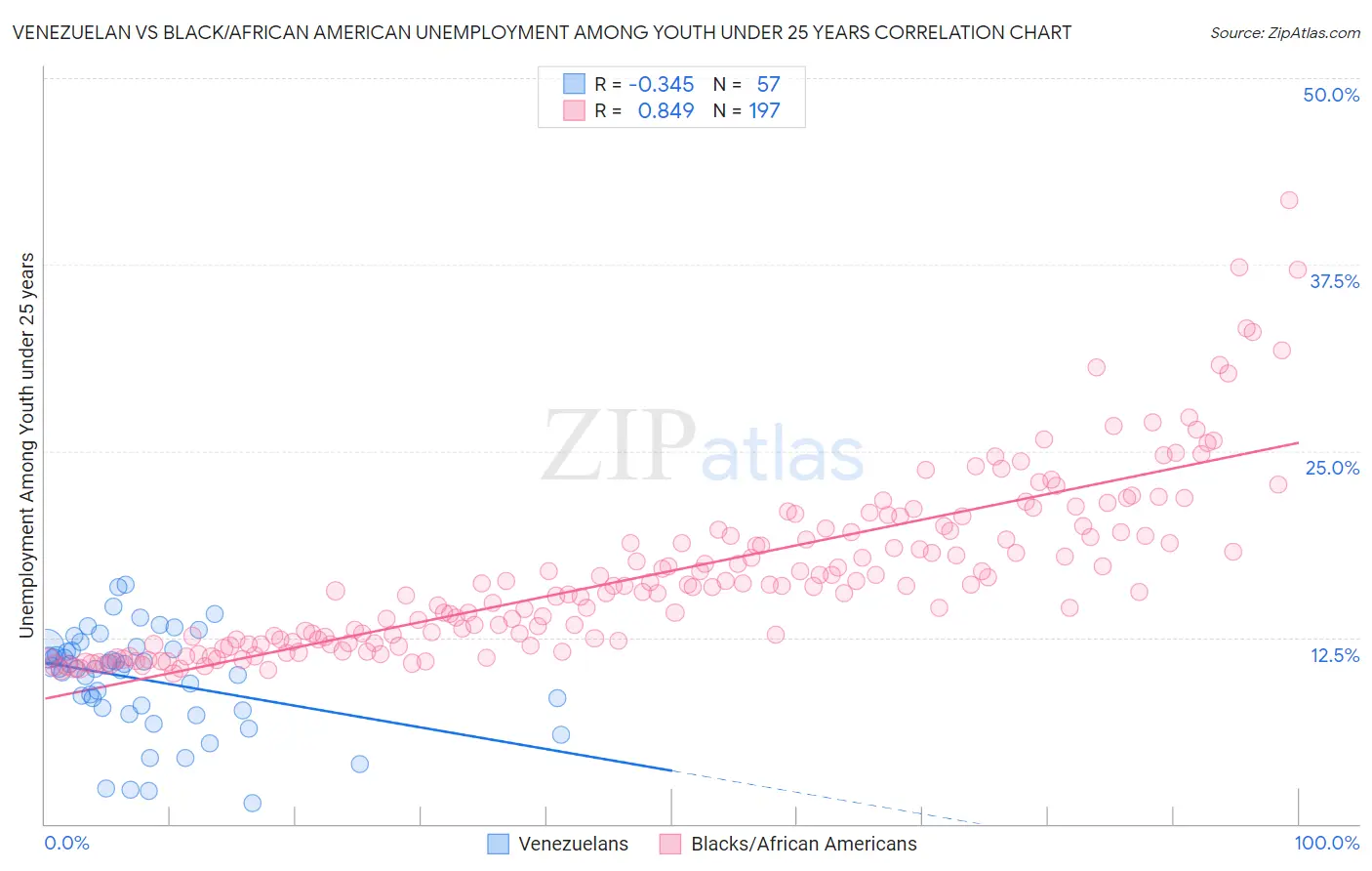 Venezuelan vs Black/African American Unemployment Among Youth under 25 years