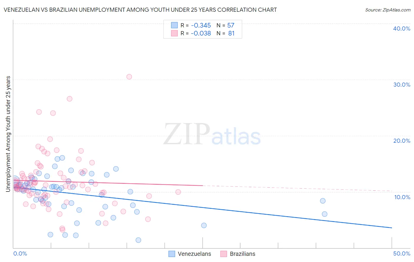 Venezuelan vs Brazilian Unemployment Among Youth under 25 years